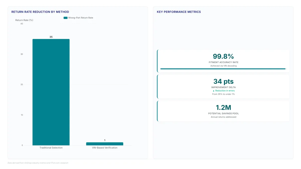 Chart comparing traditional 35% return rates to under 1% with VIN verification, highlighting 99.8% fitment accuracy and significant cost reduction potential.