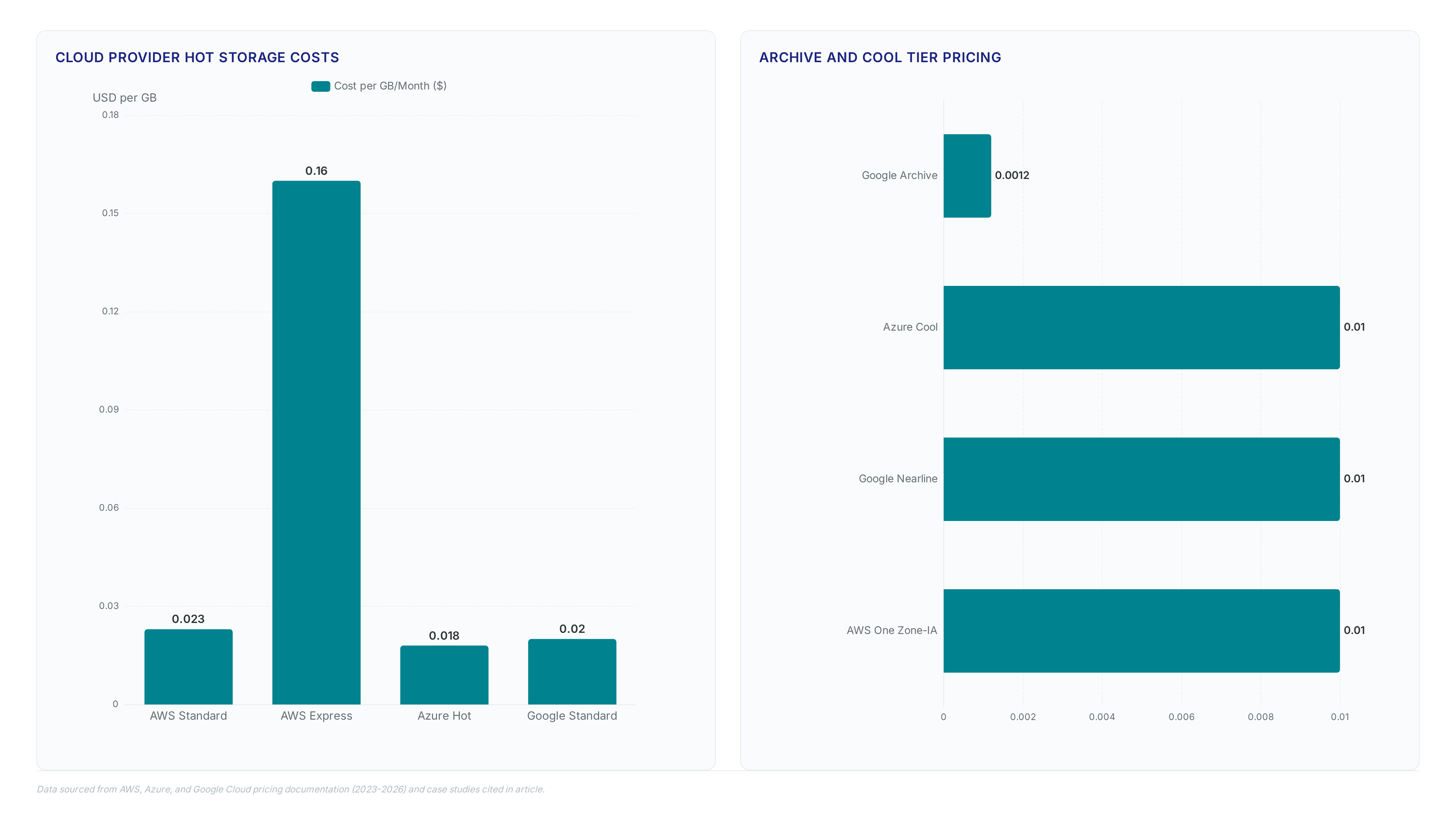 Bar charts comparing hot and cold storage costs across AWS, Azure, and Google Cloud, alongside metric cards showing specific percentage cost reductions for One Zone-IA and case study outcomes.