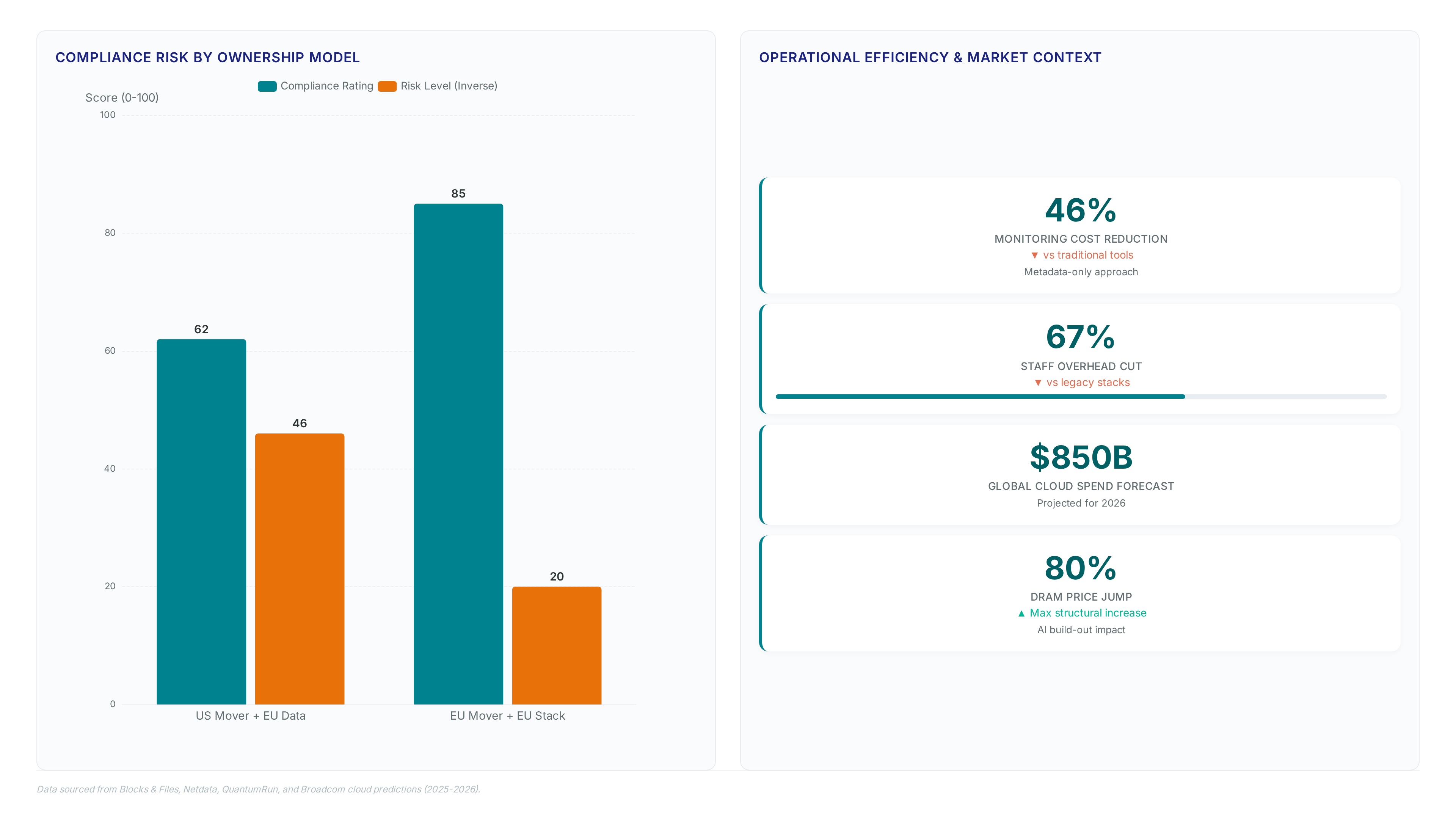 Chart comparing compliance risks between US-owned and EU-owned cloud movers alongside key metrics showing 46% cost reduction and 850 billion dollar market forecast.
