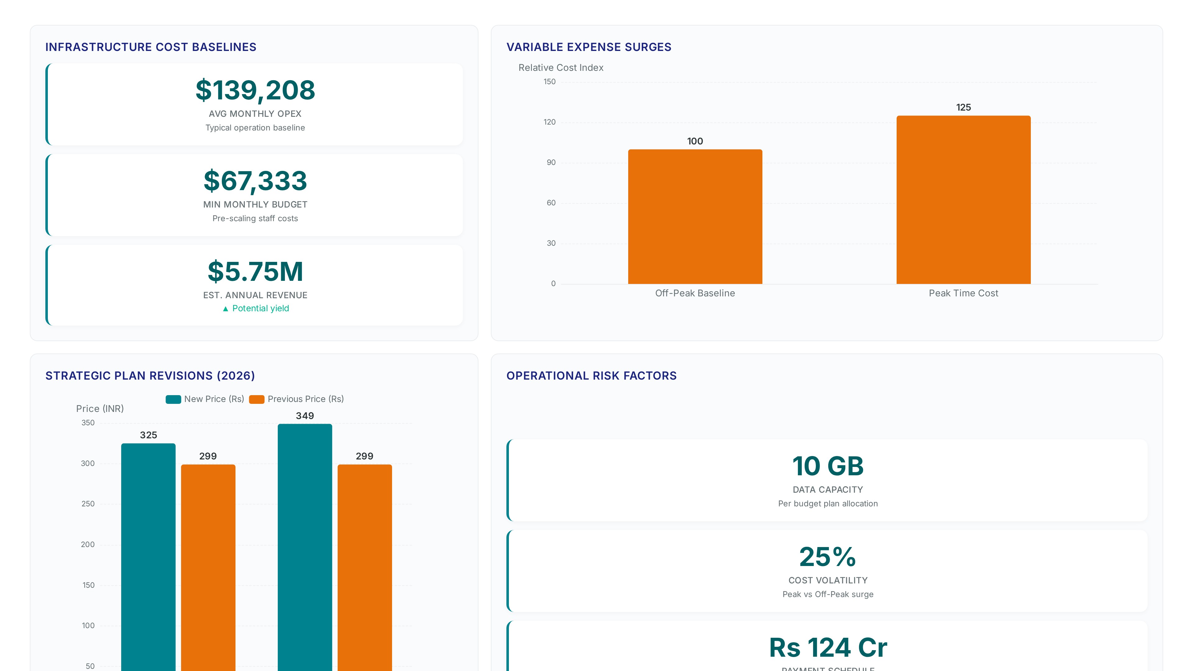 Dashboard showing telecom operational metrics including $139k average monthly opex, 25% peak cost surges, Vodafone Idea plan price increases to Rs 349, and fixed annual payment obligations of Rs 124 crore.