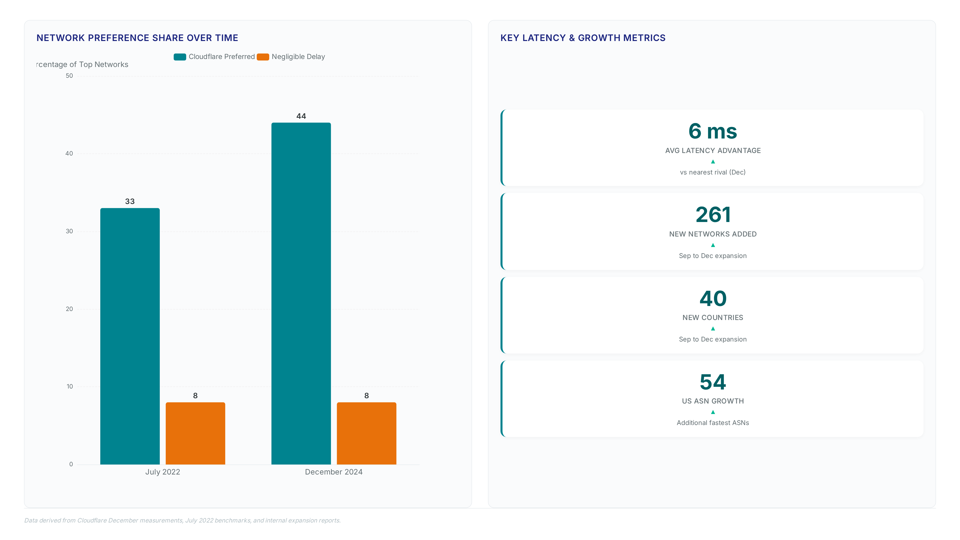 Chart showing Cloudflare's network preference share growing from 33% to 44% between 2022 and 2024, alongside key metrics like a 6ms latency advantage and 261 new networks added.