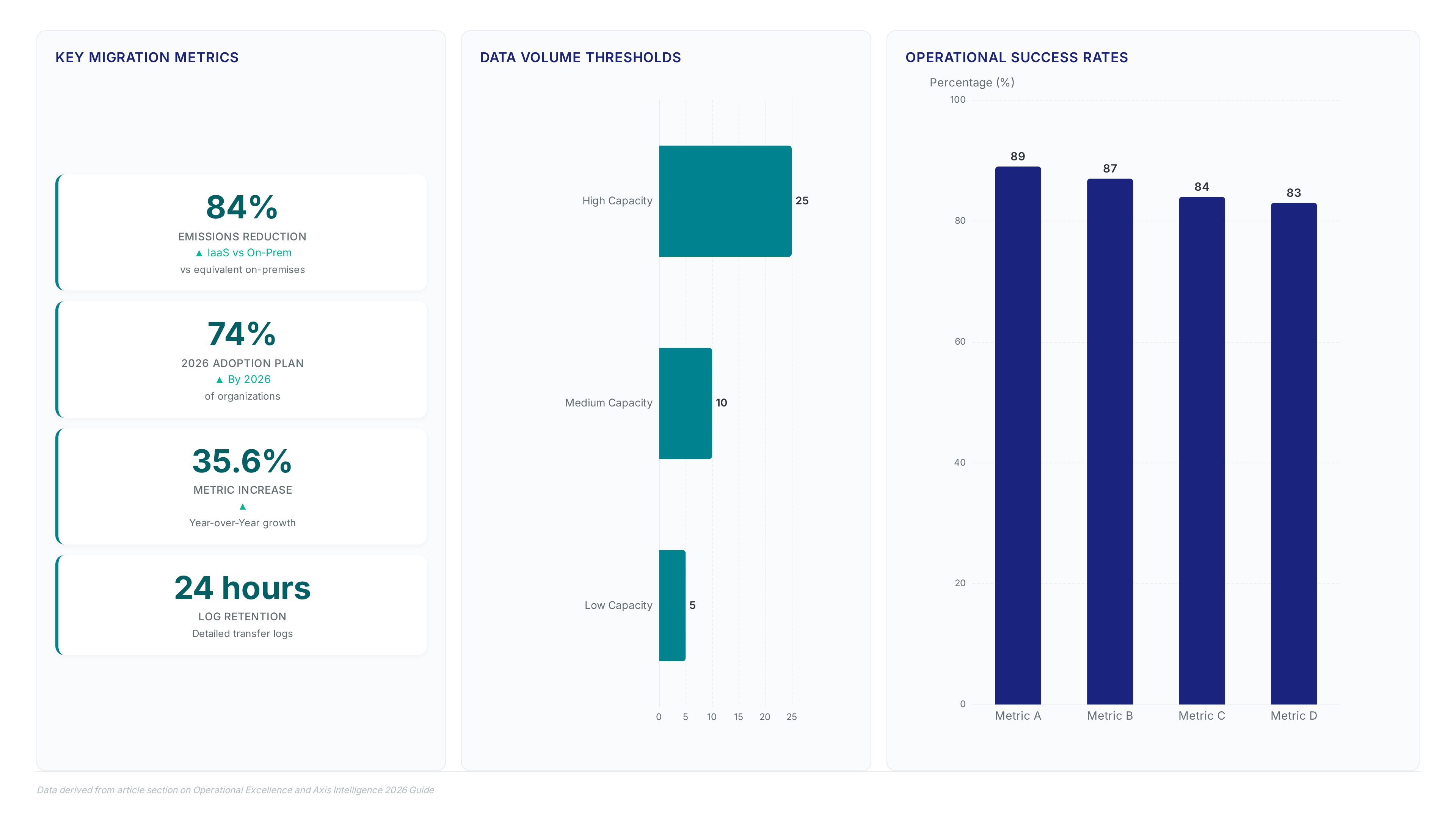 Dashboard showing 84% emissions reduction, 74% 2026 adoption plan, 35.6% metric increase, 24-hour log retention, storage thresholds of 25/10/5 GB, and success rates ranging from 83% to 89%.