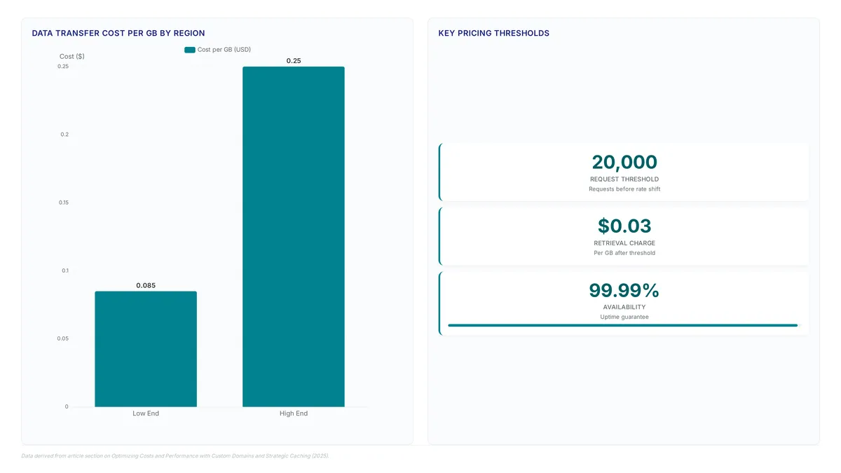 Conceptual illustration for Optimizing Costs and Performance with Custom Domains and Strategic Caching