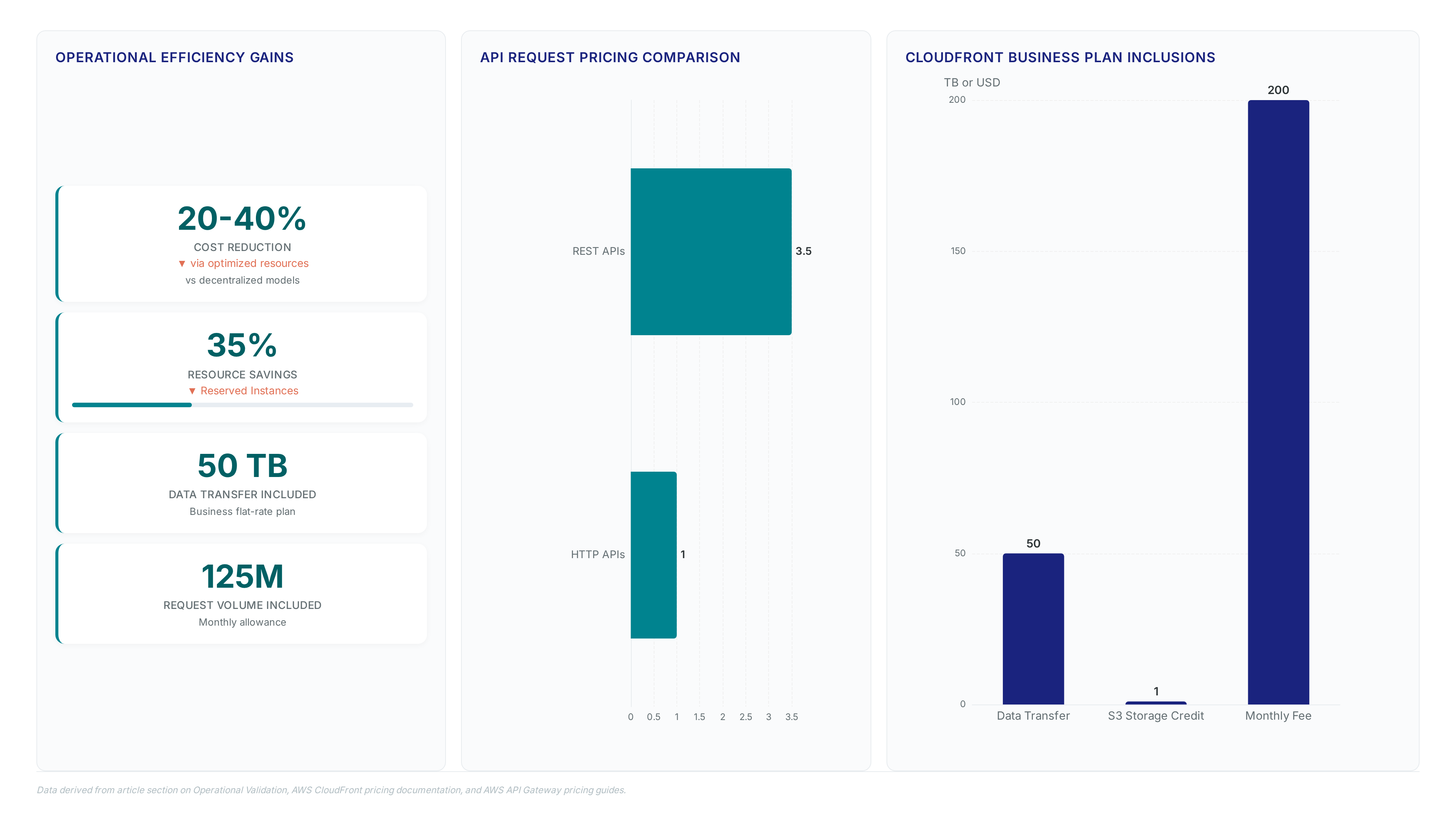 Dashboard showing 20-40% cost reduction, 35% resource savings, 50TB data transfer inclusion, and API request pricing comparison between REST and HTTP APIs.