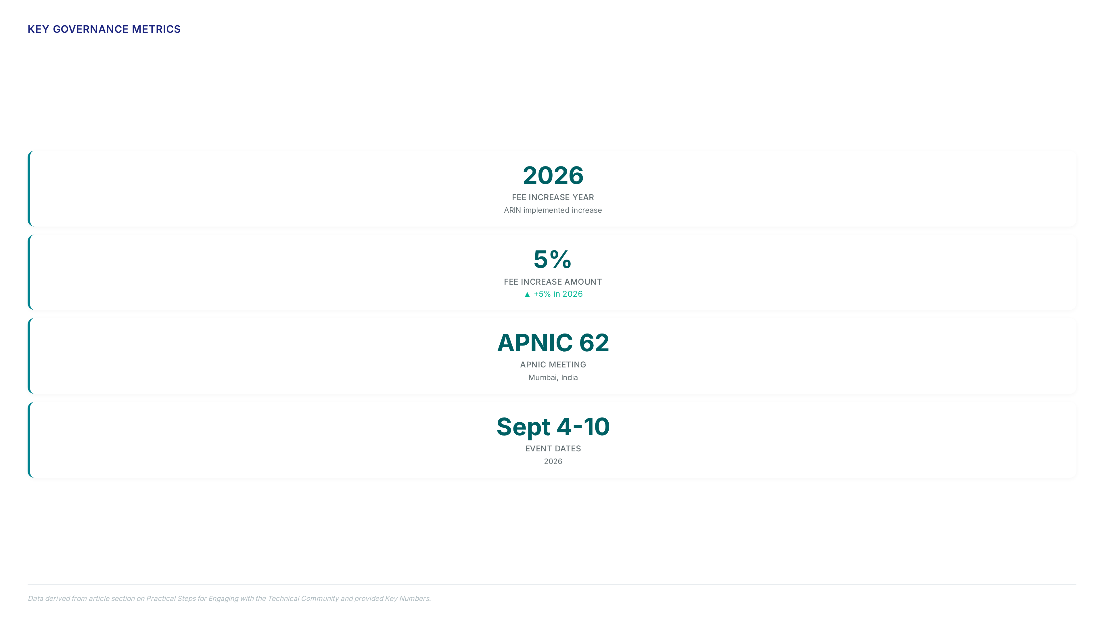 Timeline chart showing a 5% fee increase in 2026 alongside metric cards detailing APNIC 62 meeting dates and governance participation steps.