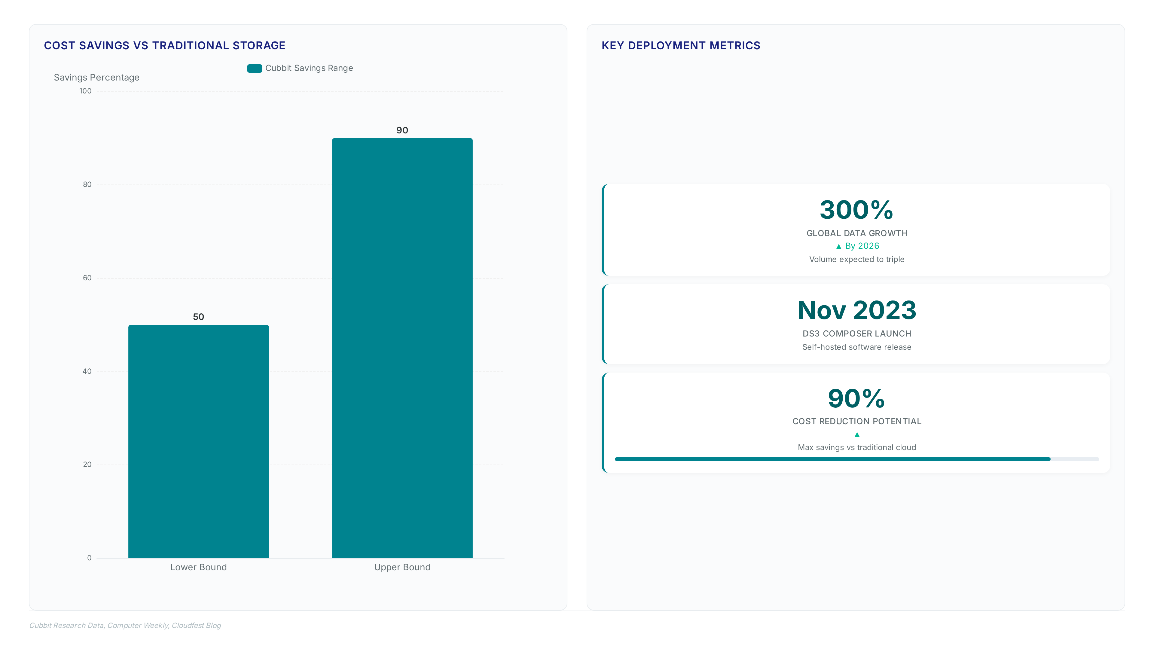 Chart showing Cubbit offers 50-90% cost savings over traditional storage, alongside metrics indicating a 300% global data growth by 2026 and the November 2023 launch of DS3 Composer.