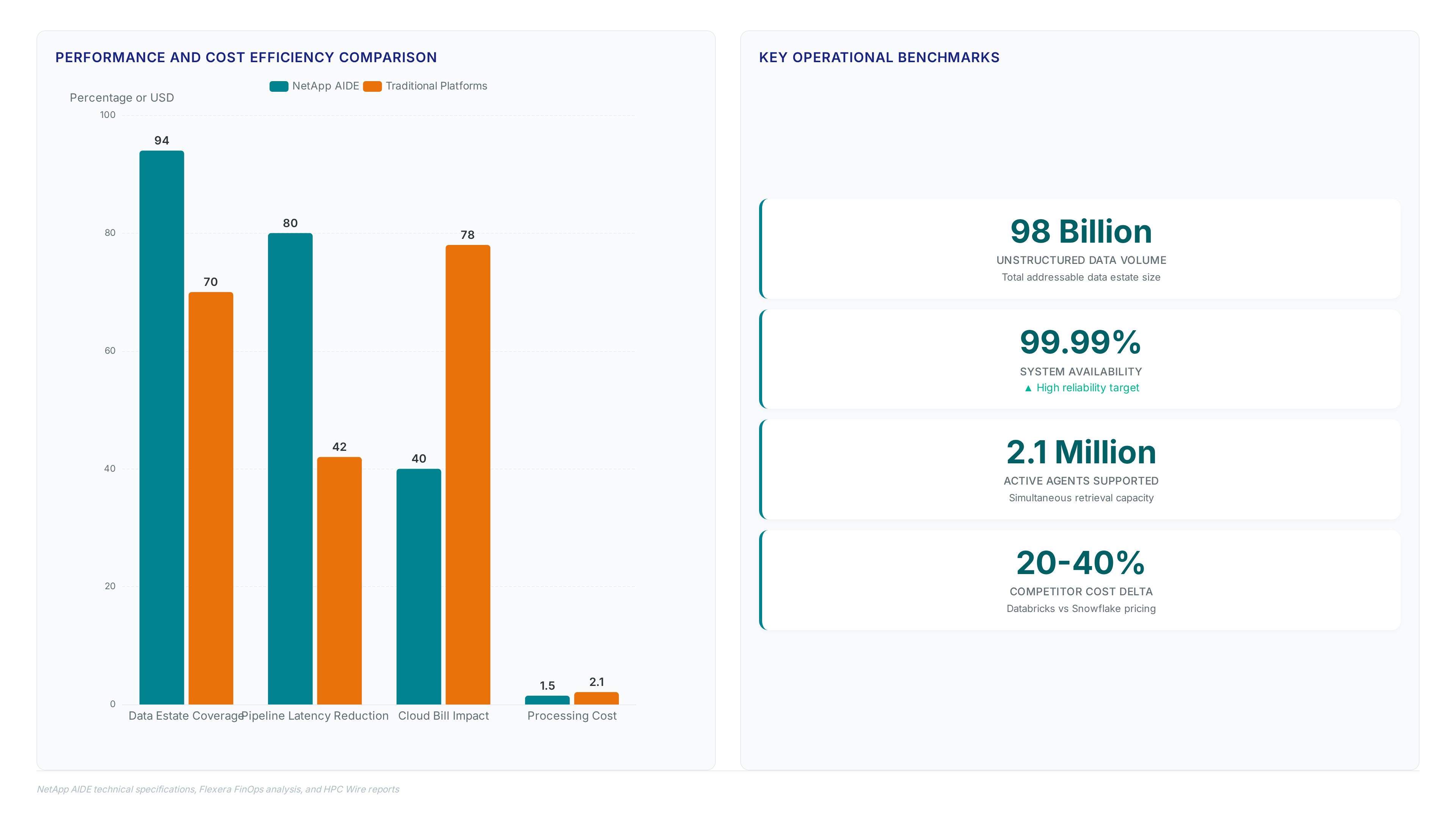 Bar chart comparing NetApp AIDE against traditional platforms on coverage, latency, and cost, alongside metric cards for data volume and availability.