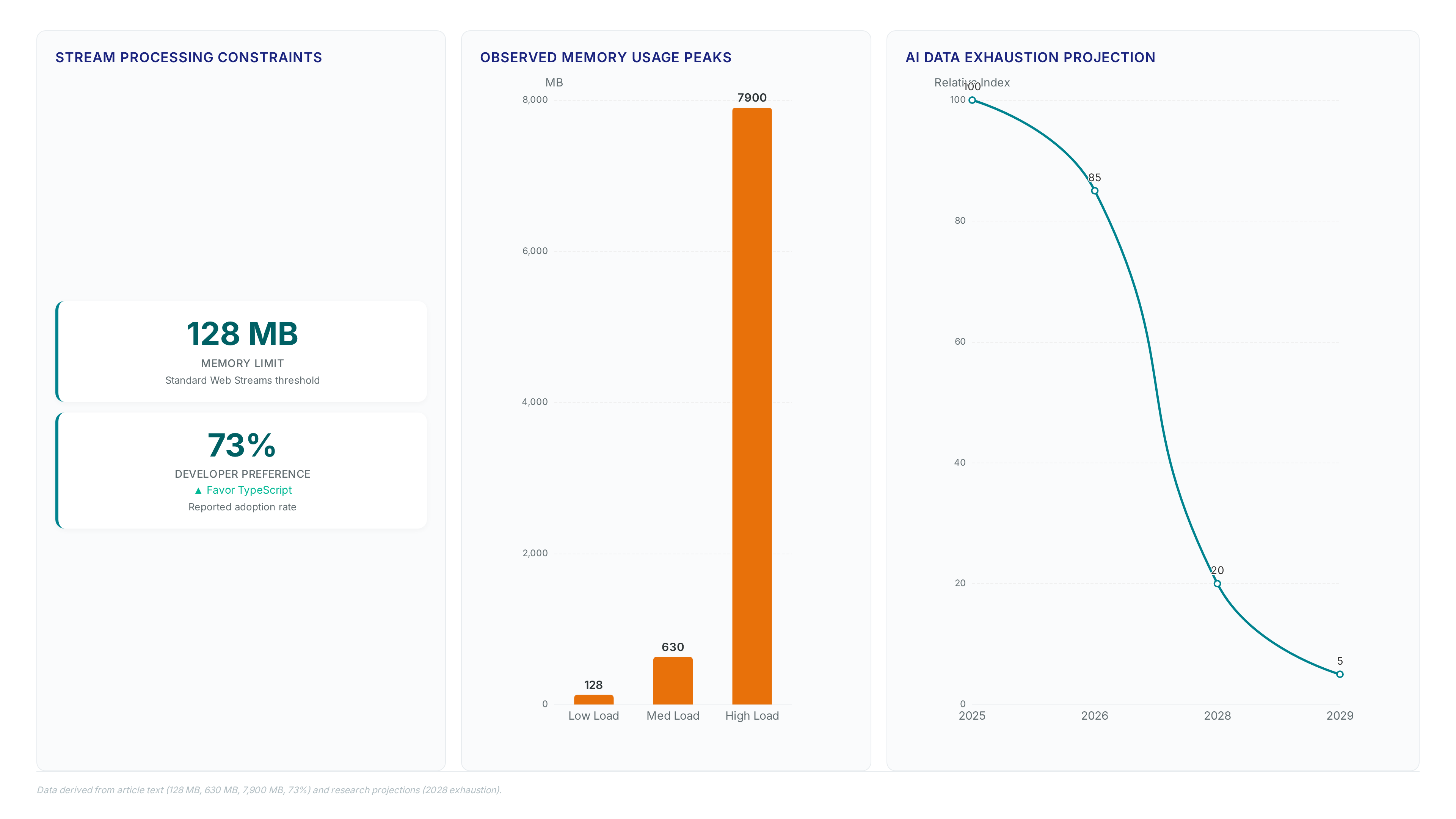 Dashboard showing 128 MB memory limit, usage spikes up to 7,900 MB, 73% TypeScript preference, and a timeline projecting AI data exhaustion by 2028.