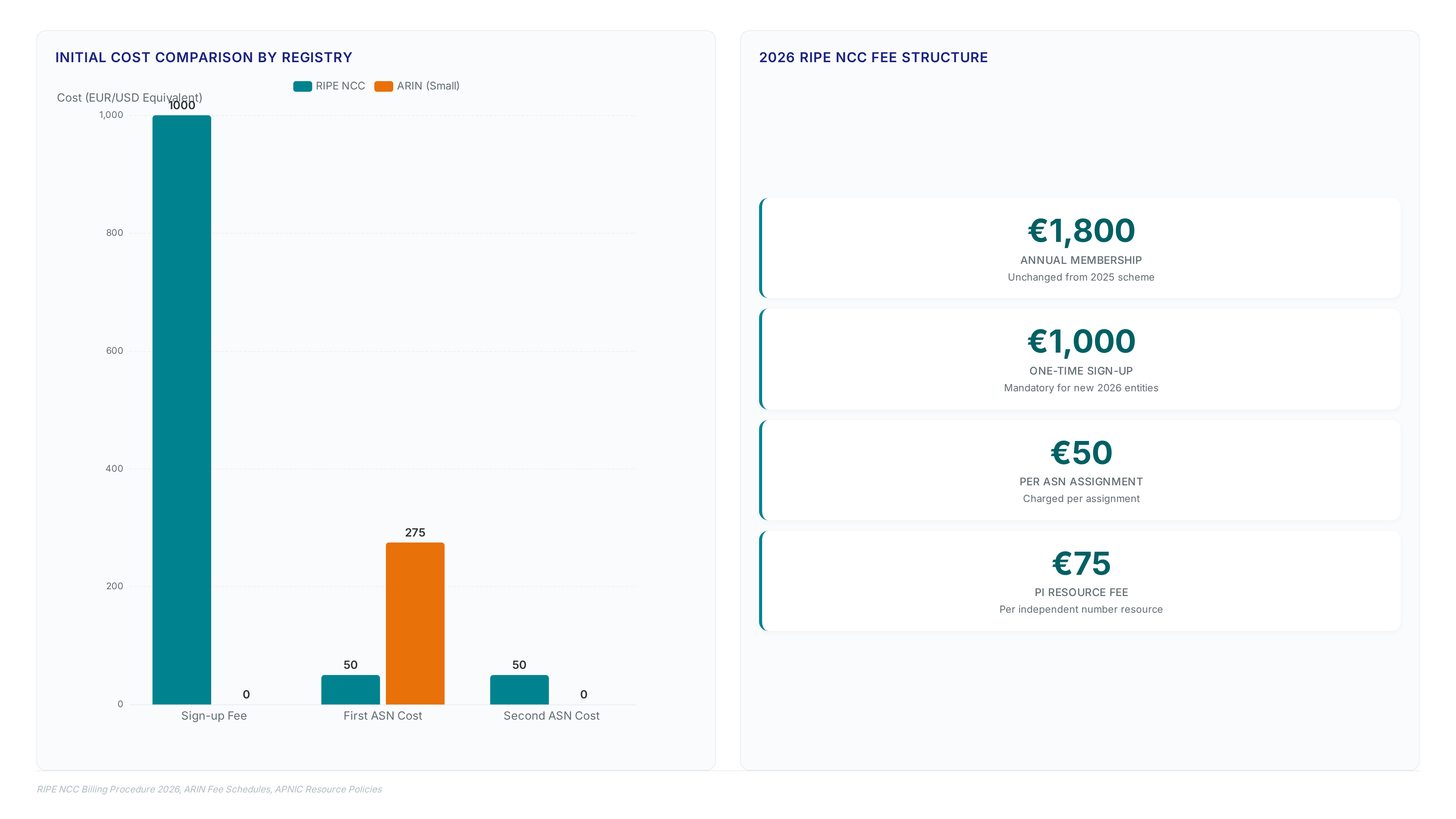 Chart comparing RIPE NCC's €1,000 sign-up fee and per-ASN costs against ARIN's tiered model and APNIC's free ASN allowance.