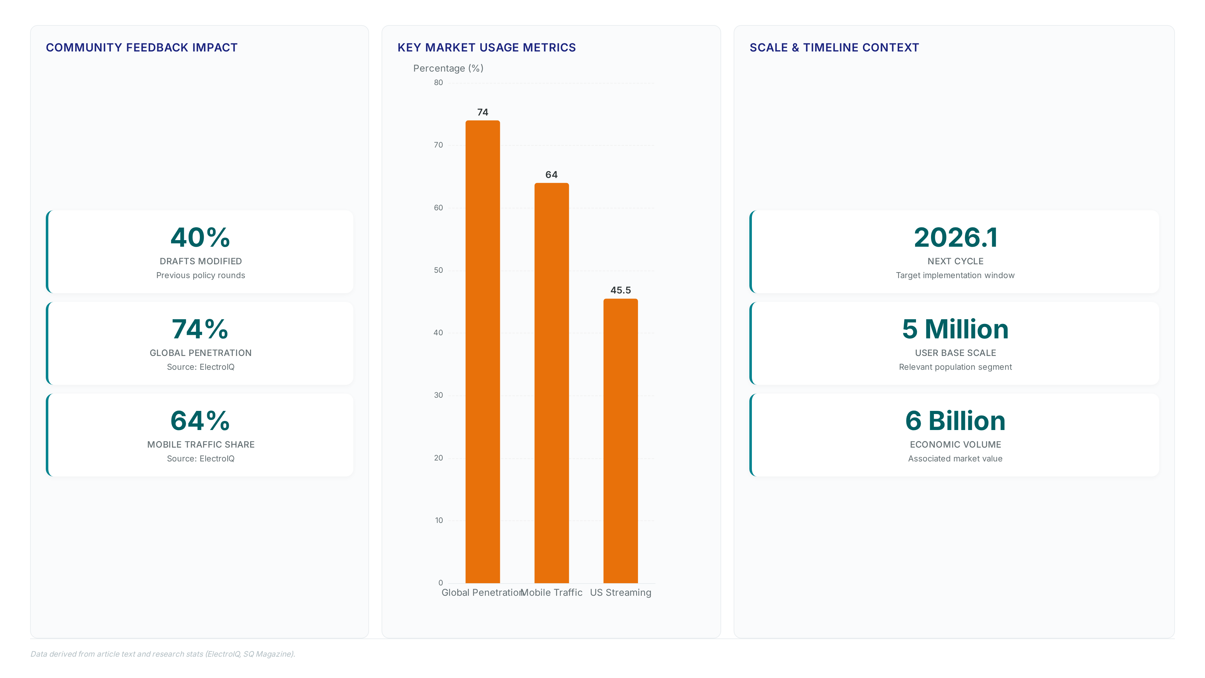Dashboard showing 40% of drafts modified by feedback, alongside 74% global penetration, 64% mobile traffic share, and 45.5% US streaming usage metrics.