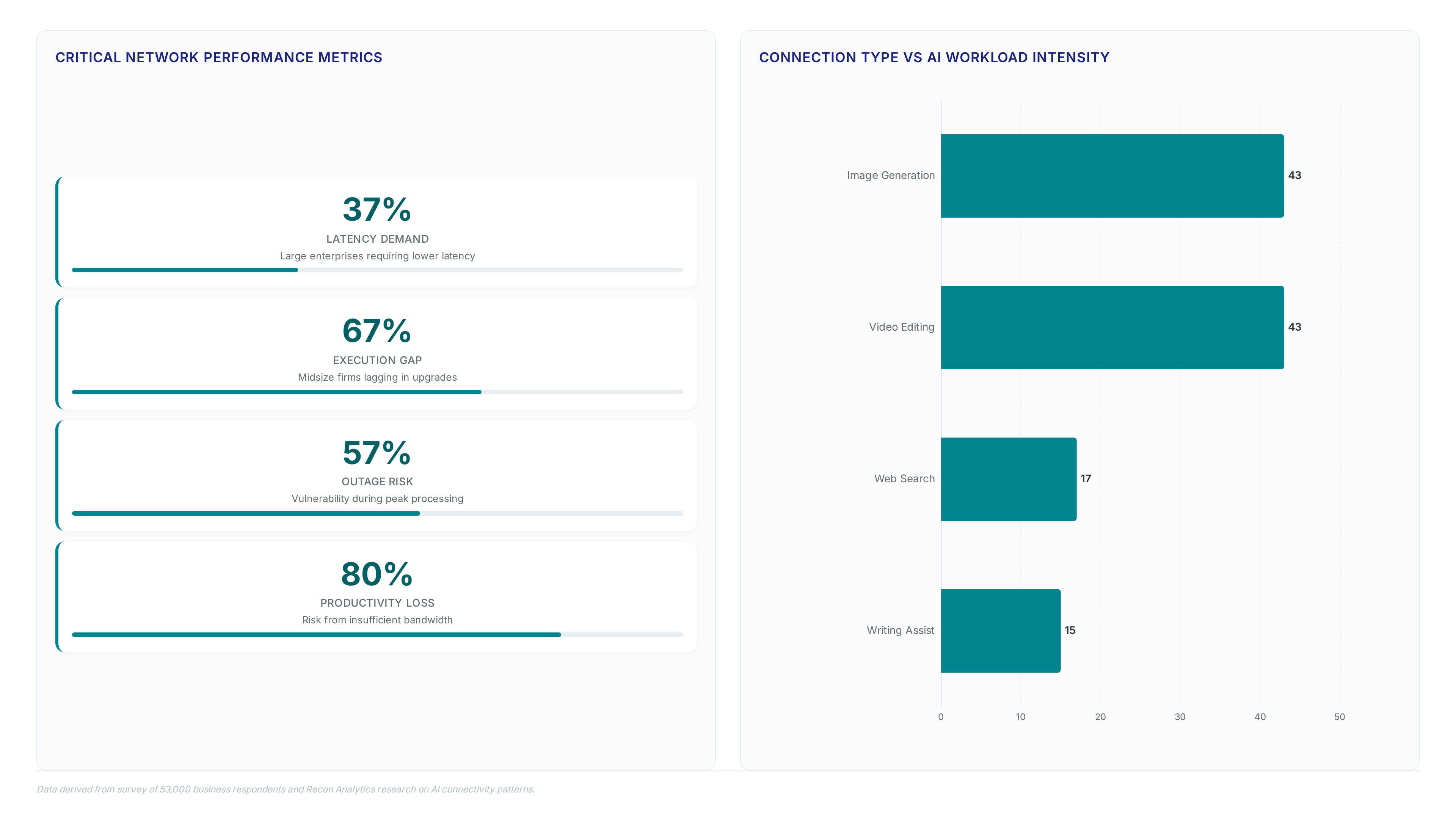 Chart showing 37% of large enterprises demand lower latency while midsize firms lag. Horizontal bar chart contrasts fiber users dominating heavy AI tasks like image generation versus DSL users clustered in lightweight tasks.