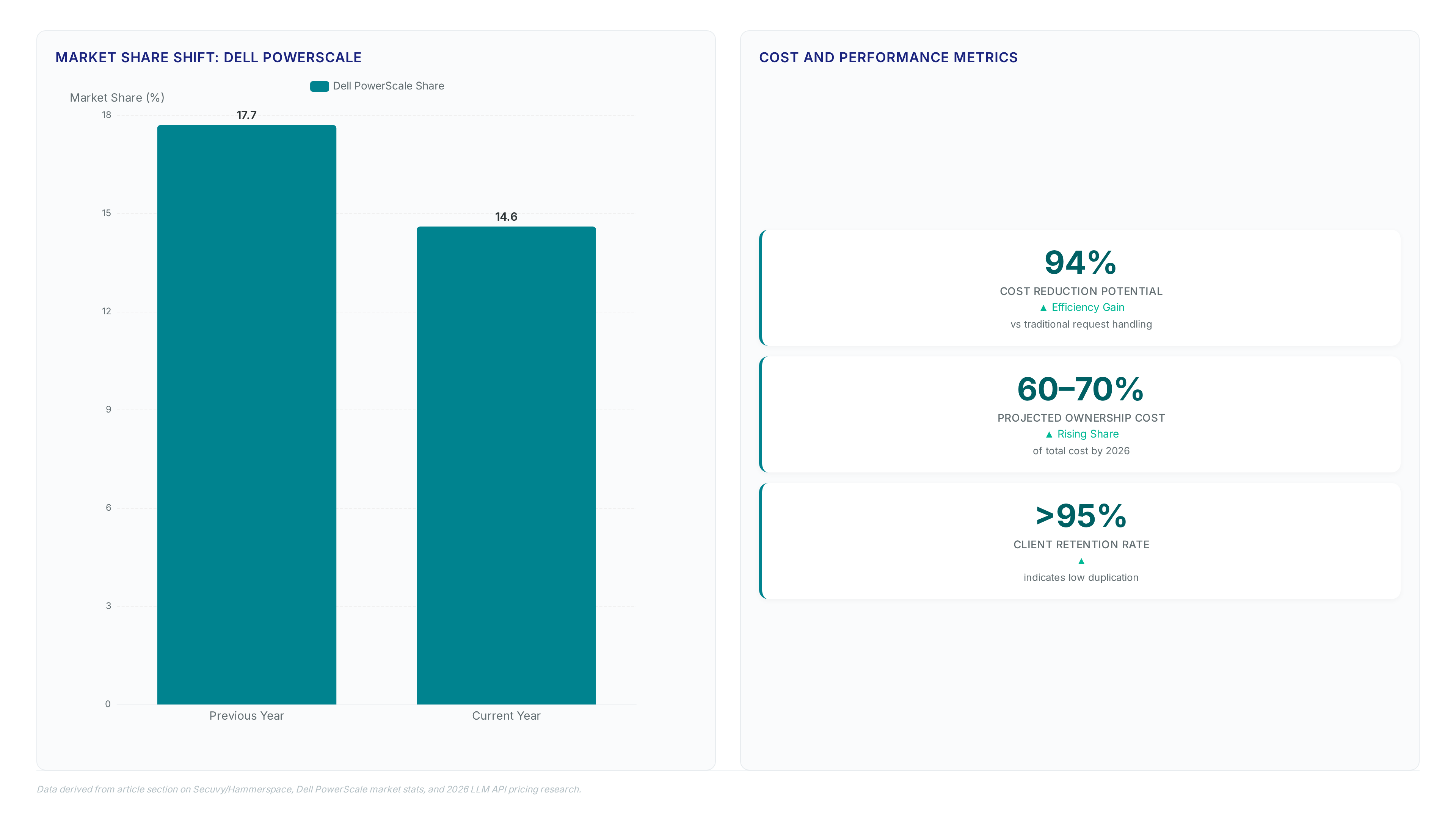 Charts showing Dell PowerScale market share drop to 14.6%, 94% cost reduction potential in AI pipelines, and comparison of standard vs proprietary access protocols.