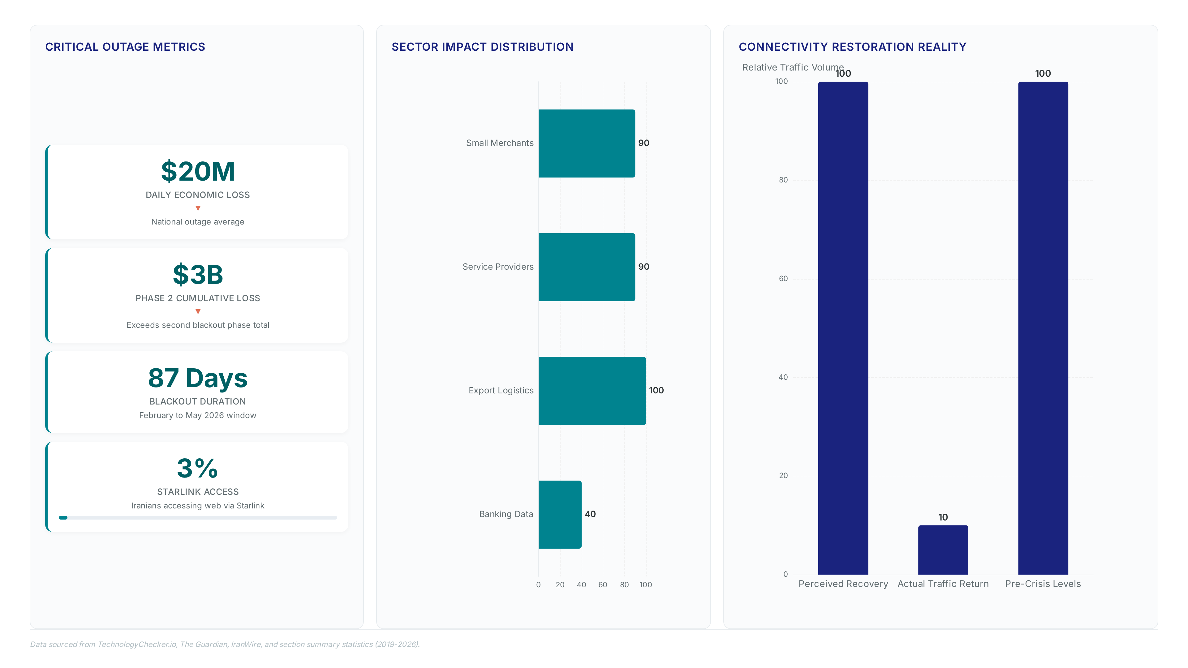 Dashboard showing $3B cumulative loss, 87-day blackout duration, 3% Starlink access, and sector risk levels where export logistics face 100% disruption while actual traffic remains at 10% of pre-crisis levels.