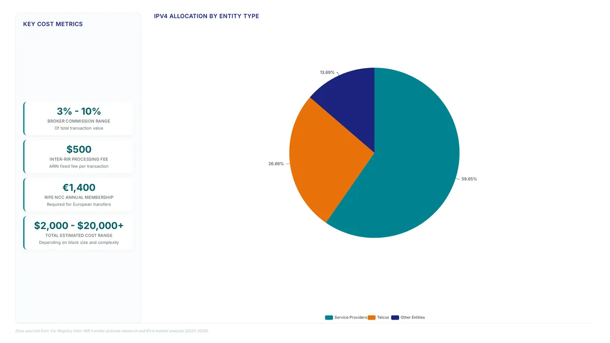 InterRIR transfers: APNIC buyer fees