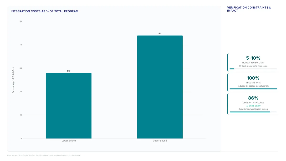 Bar chart showing integration costs between 28-44% and metric cards highlighting a 5-10% human review limit, 100% recusal on access denial, and 86% of organizations experiencing failures.