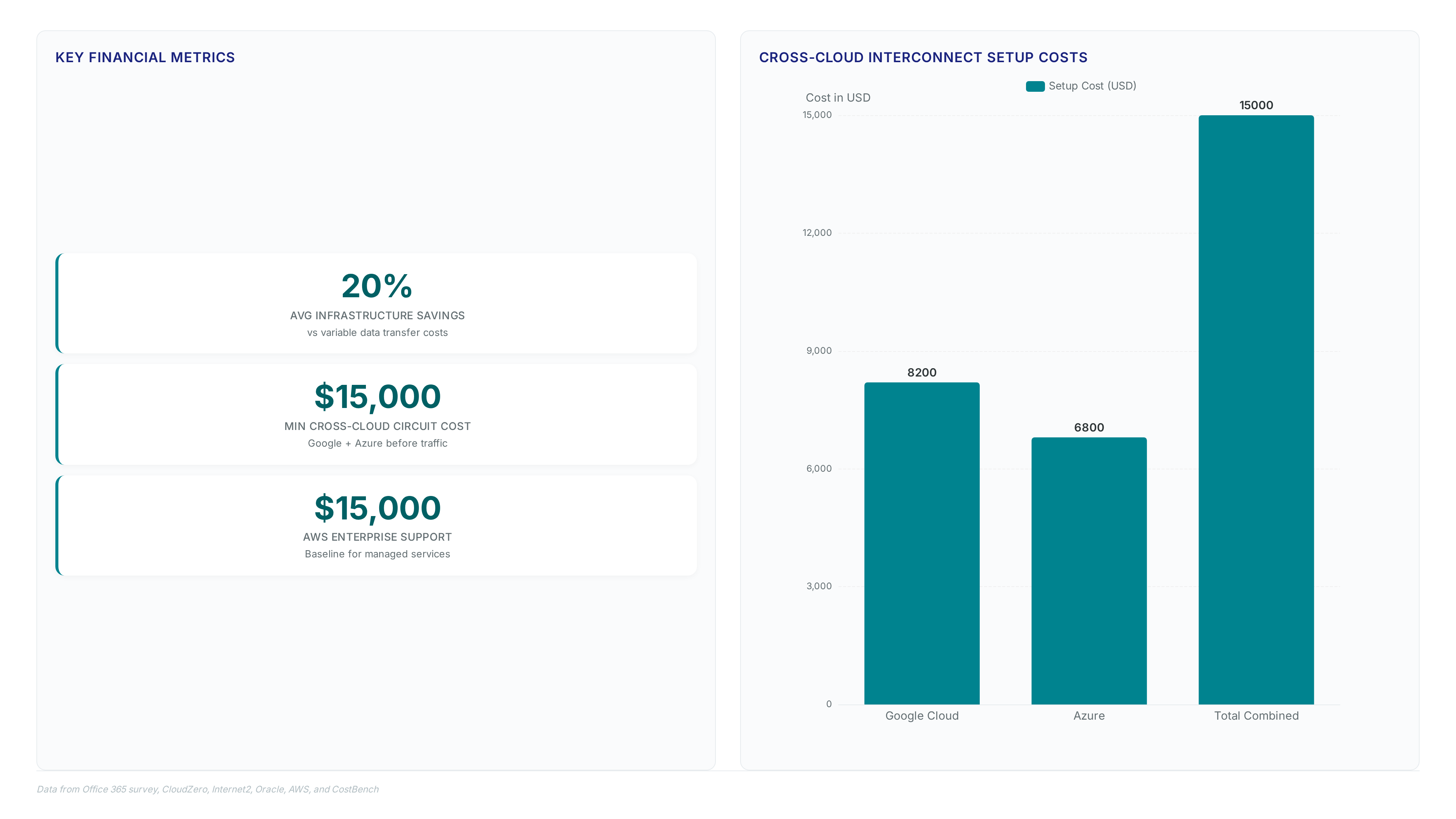 Chart comparing private cloud connectivity costs including $15k setup fees and 20% savings, alongside available bandwidth tiers from 500Mb to 100Gb.