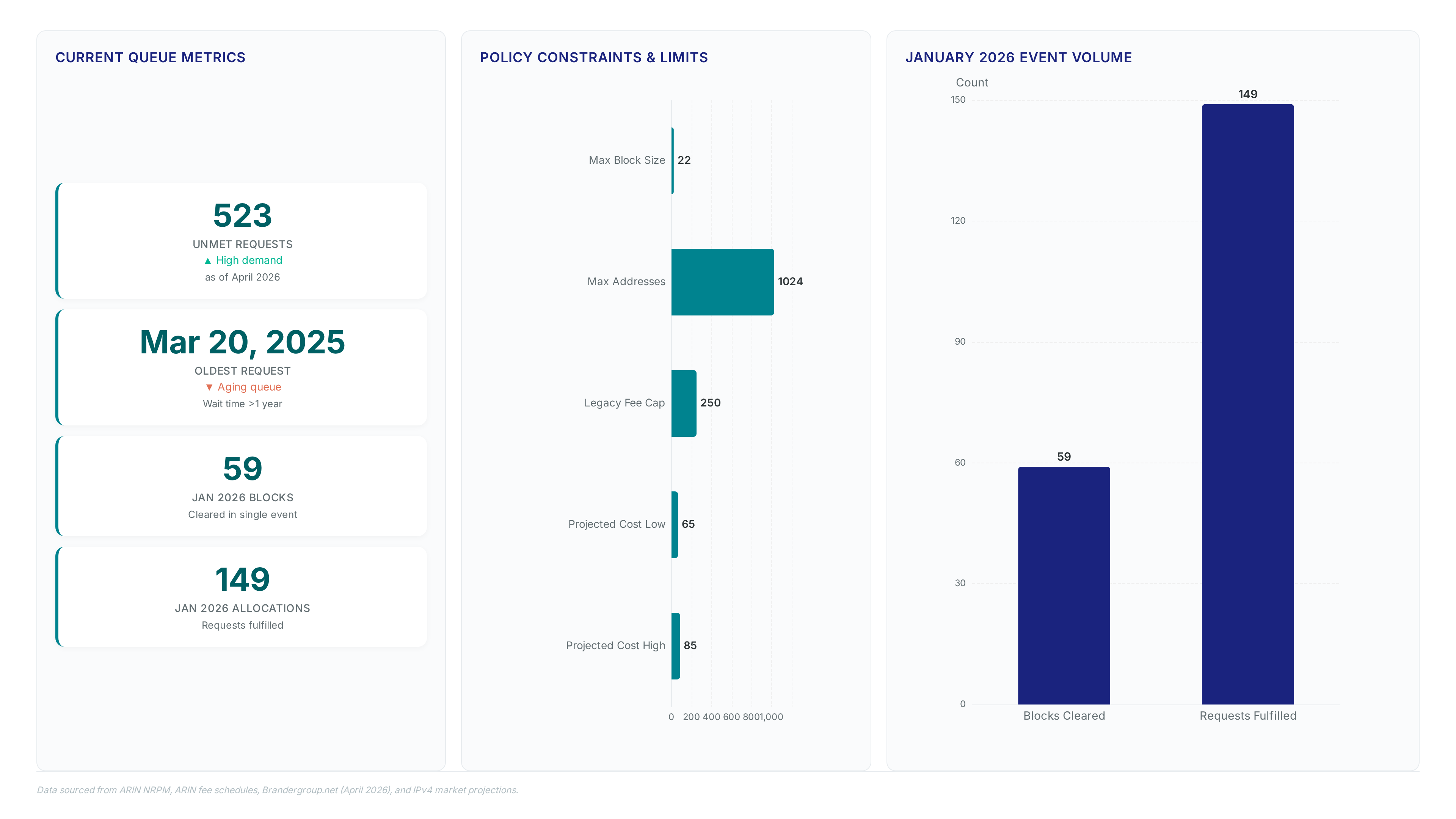 Dashboard showing 523 unmet IPv4 requests, a wait time since March 2025, 59 blocks cleared in January 2026 fulfilling 149 requests, and policy limits including a /22 block ceiling and $250 legacy fee cap.