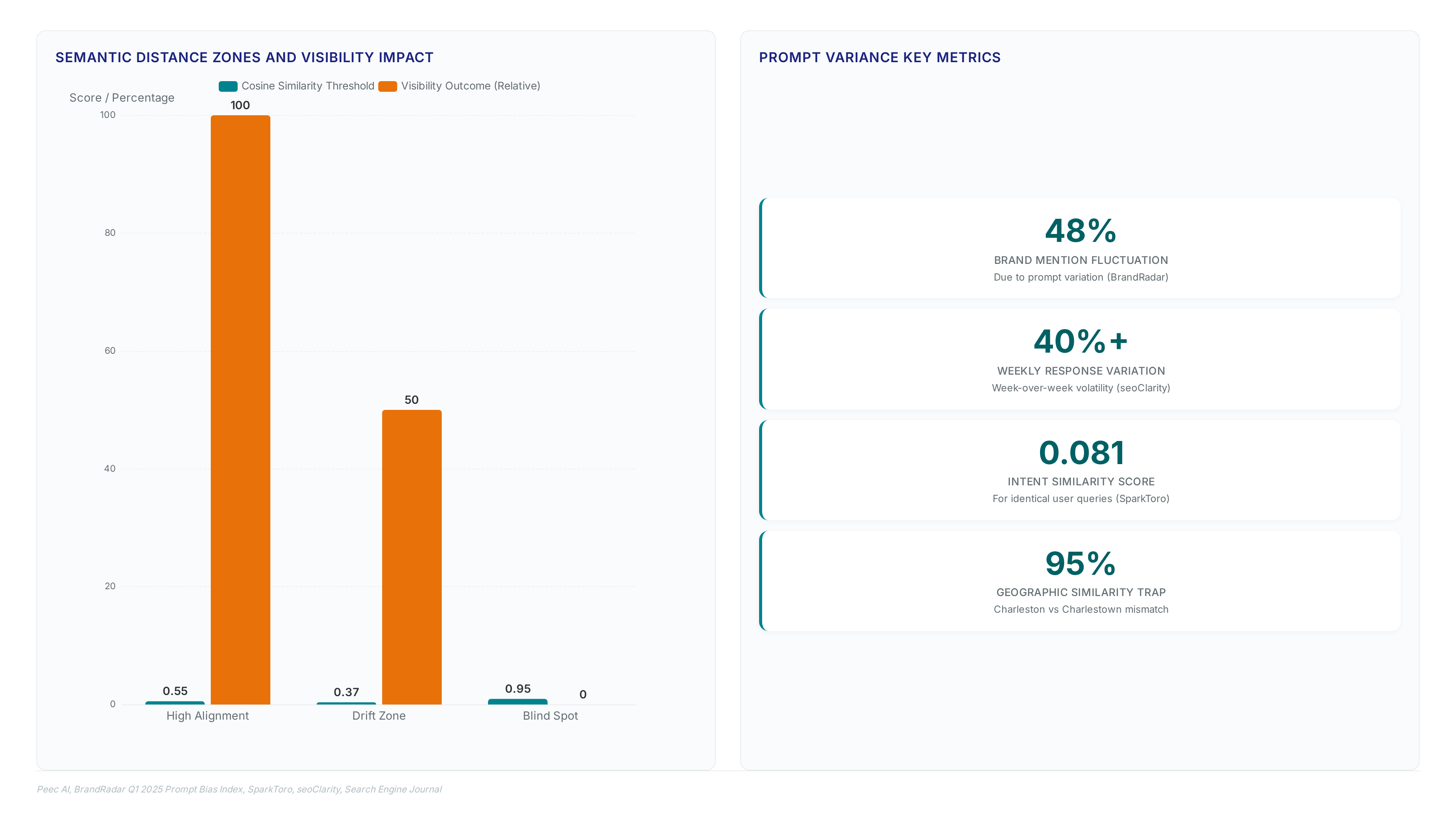 Prompt intent beats wording for brand visibility