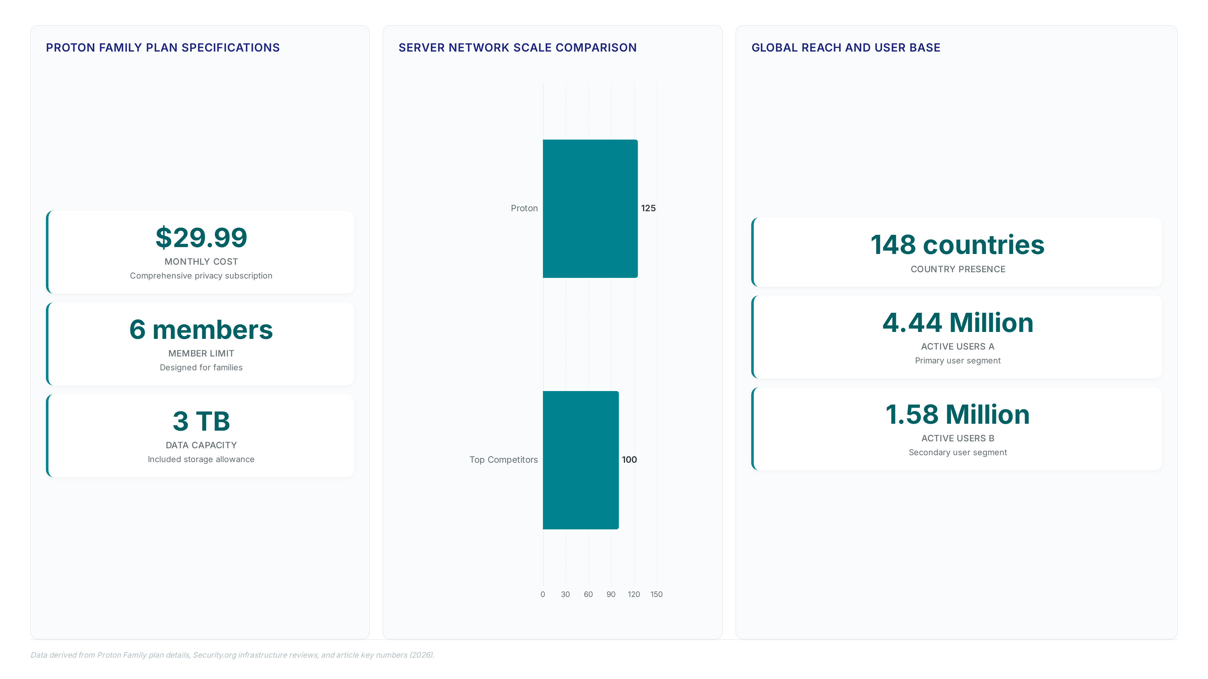 Dashboard showing Proton's $29.99 family plan for 6 members with 3TB data, a horizontal bar chart illustrating Proton's server network is 25% larger than competitors, and metrics showing presence in 148 countries with user bases of 4.44 million and 1.58 million.