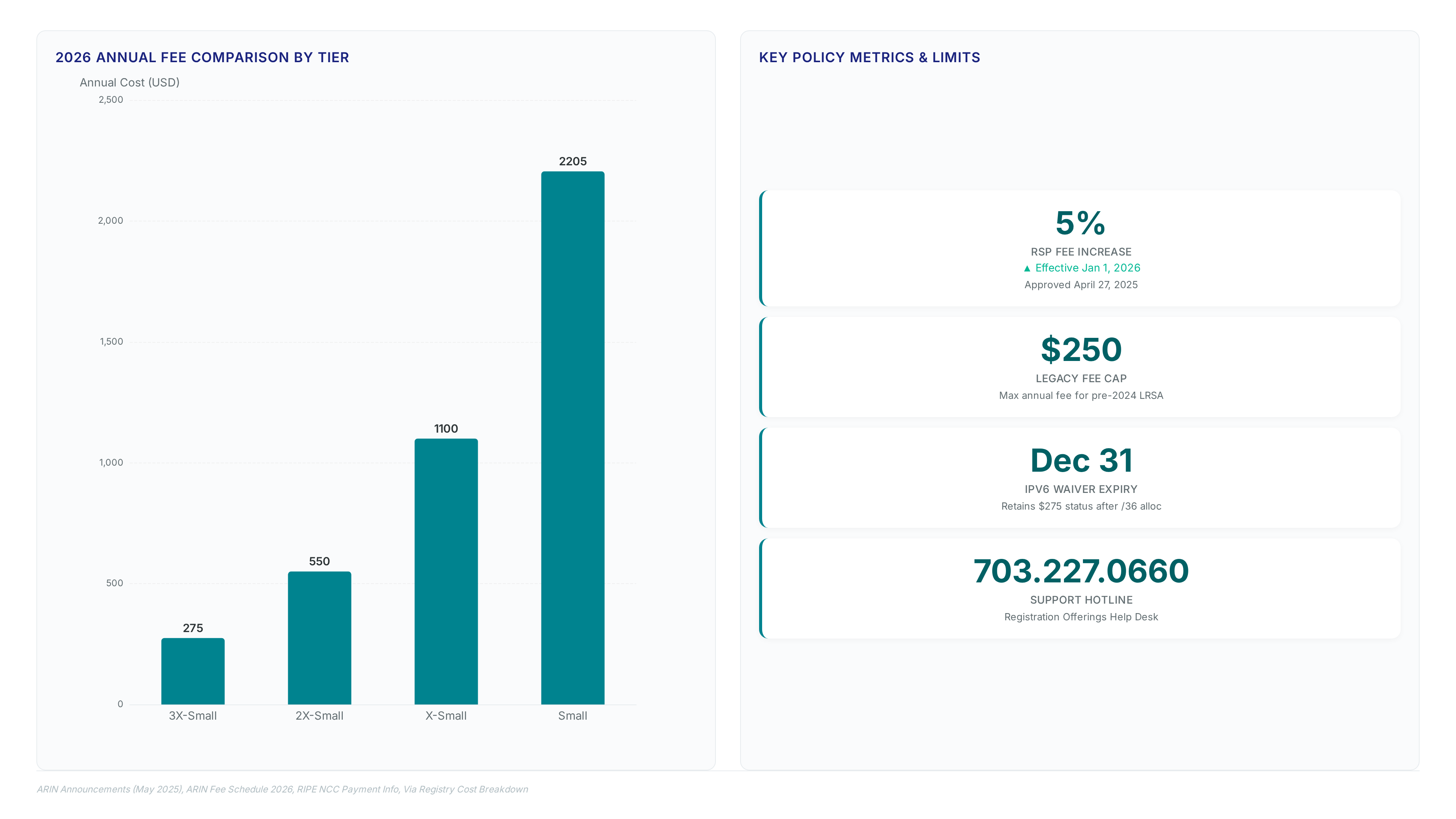 Bar chart comparing 2026 ARIN tiered fees against RIPE NCC flat fees, alongside a metric card detailing the 5% fee increase, $250 legacy cap, and support contact number.