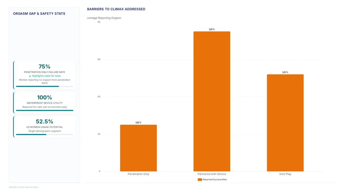 Chart showing that 75% of women do not orgasm from penetration alone, while partnered device use addresses this gap, with 100% of waterproof devices enabling safe shower exploration.