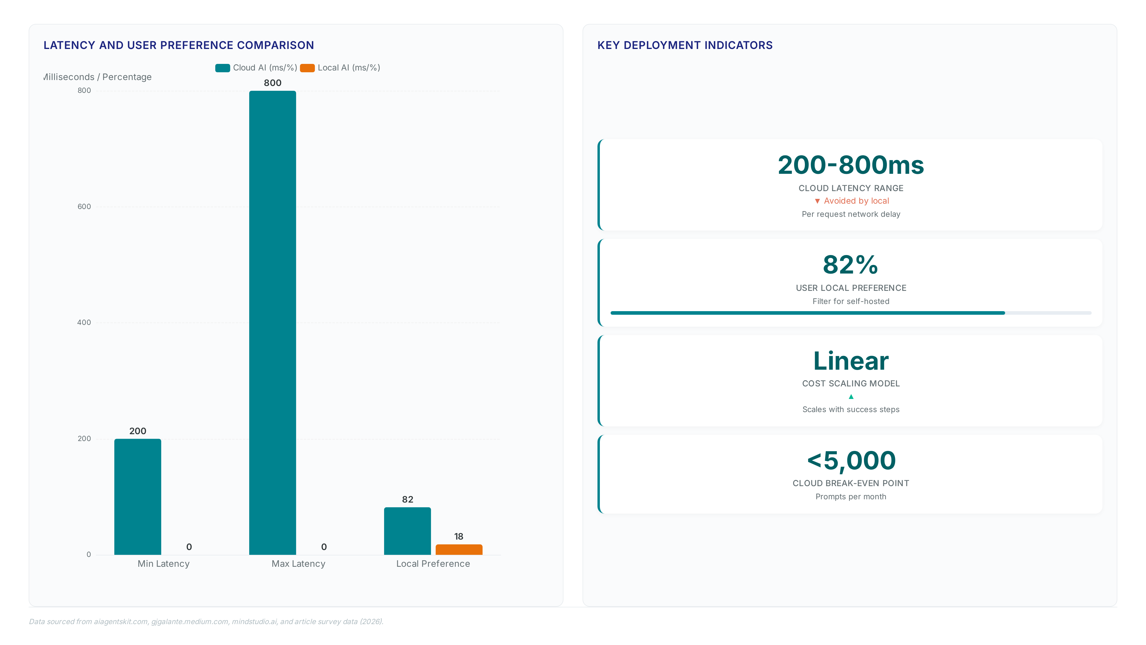 Local AI Agents: Cut 800ms Latency Now