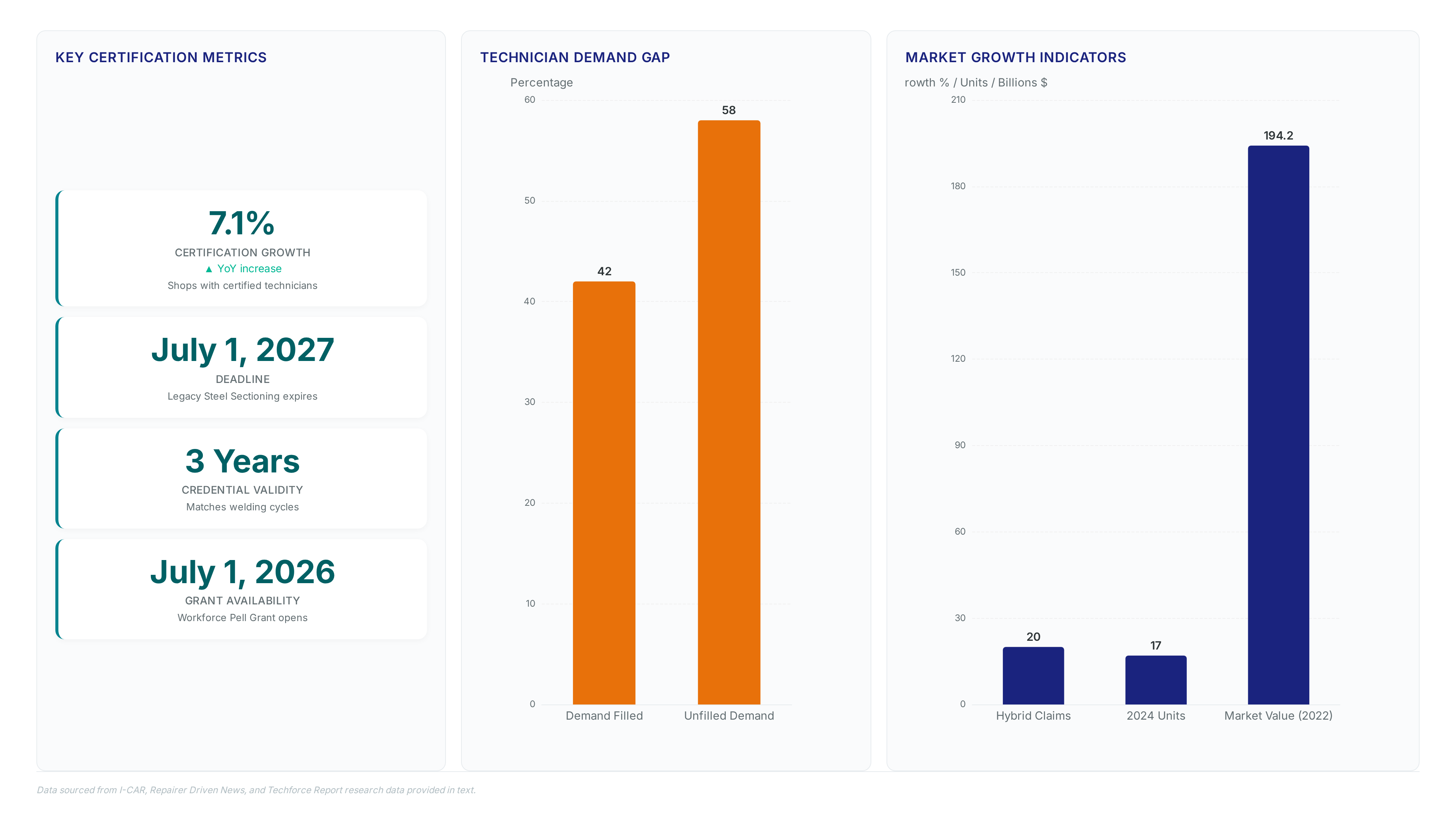 Dashboard showing Gold Class renewal deadline of July 1 2027, 7.1% certification growth, 42% technician demand filled, and 20% hybrid claim growth.