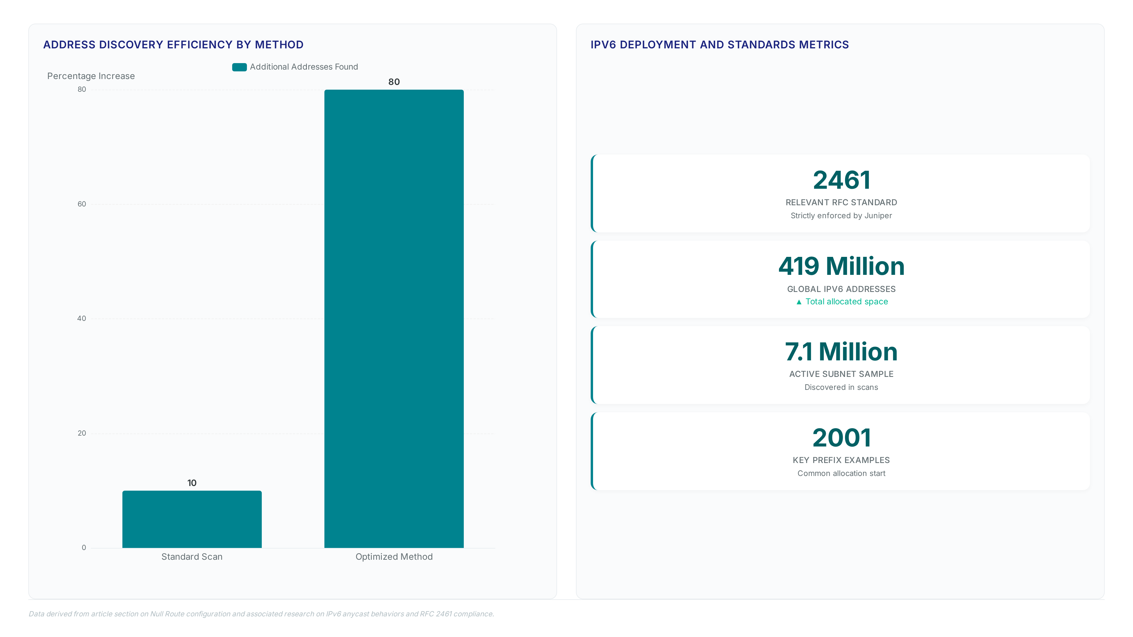 Chart comparing 10% vs 80% address discovery rates alongside key metrics including RFC 2461 and 419 million total IPv6 addresses.