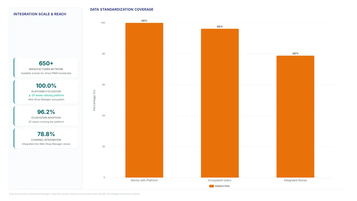 Bar chart and metrics showing 650+ manufacturers, 100% platform utilization, 96.2% ecosystem adoption, and 78.8% integration rate for SEMA data.
