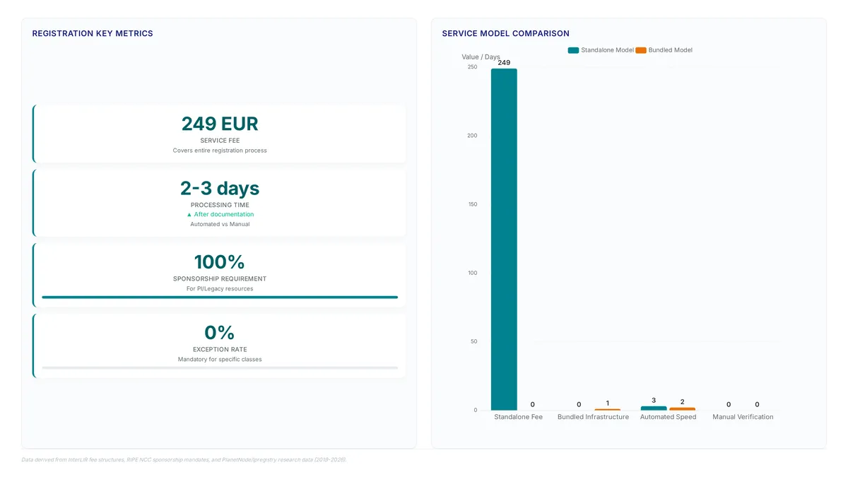 Conceptual illustration for Executing ASN Registration Through a Sponsoring Provider