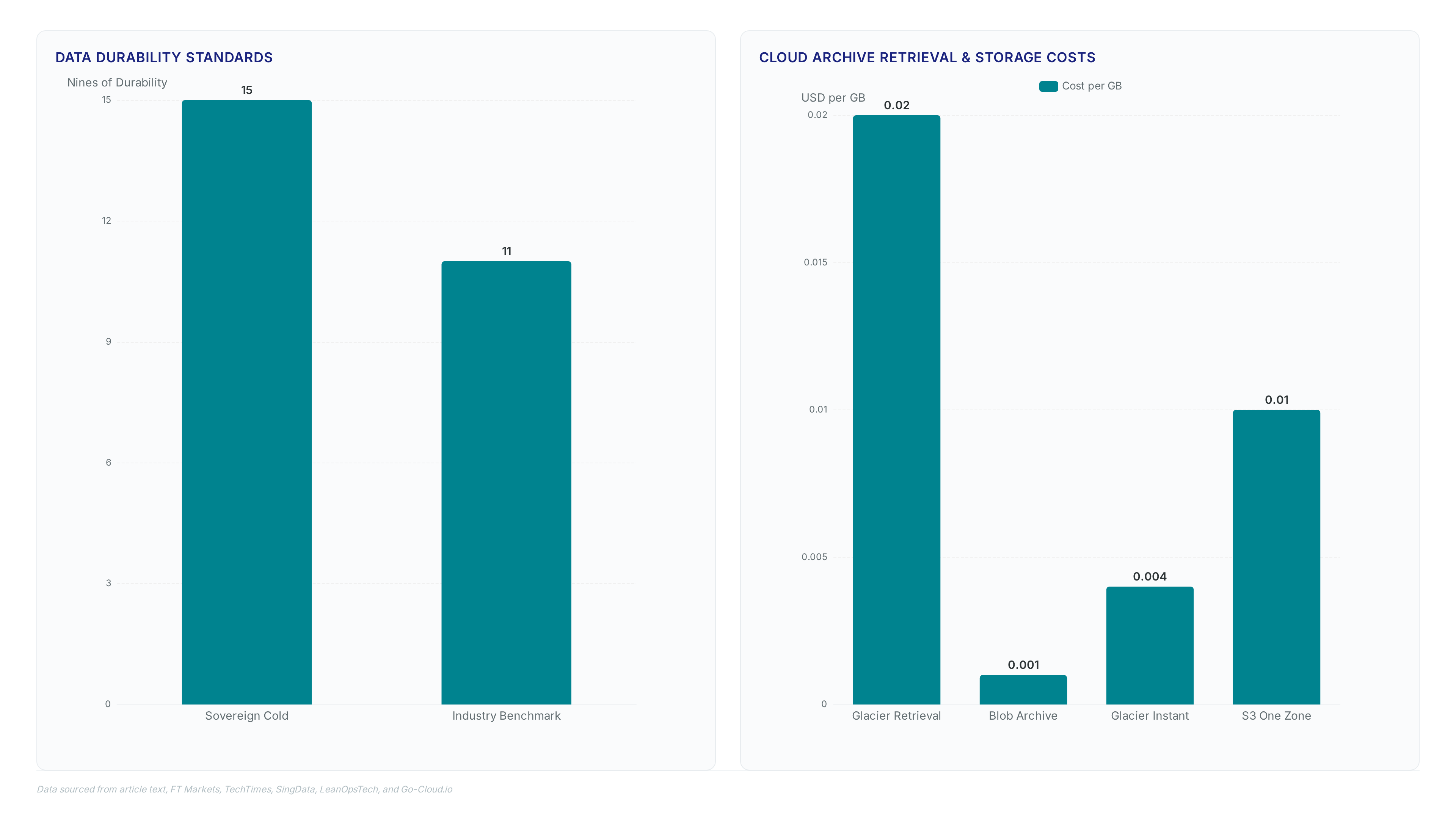 Bar charts comparing 15 nines vs 11 nines durability and cloud storage costs ranging from $0.001 to $0.02 per GB, alongside metrics for 3 data centers and 100 TB capacity.