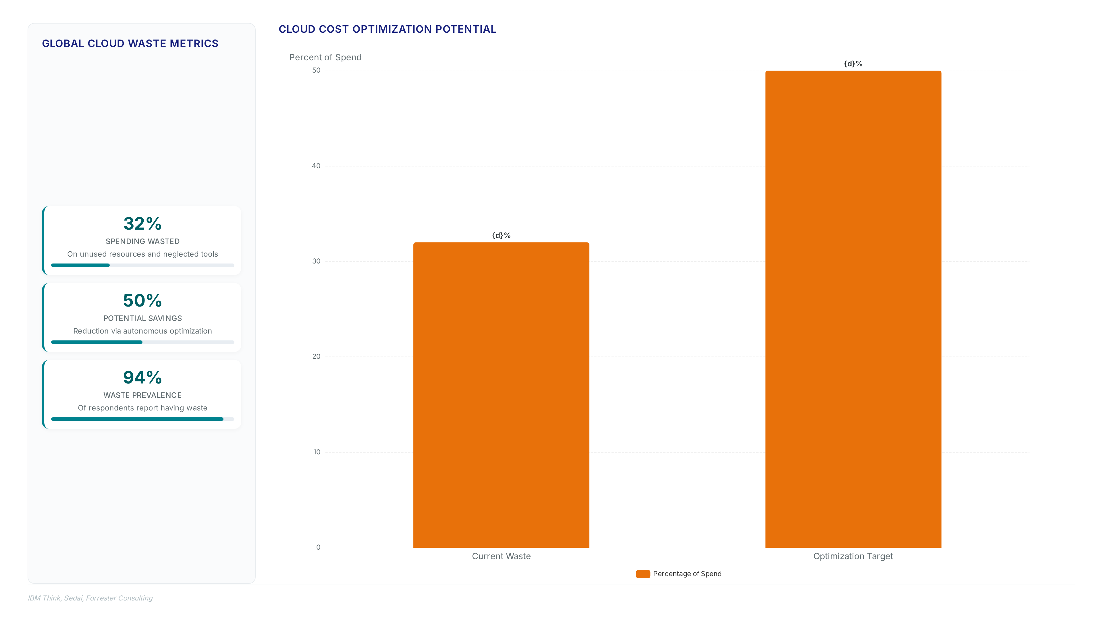 Cloud cost optimization stops 50% waste today