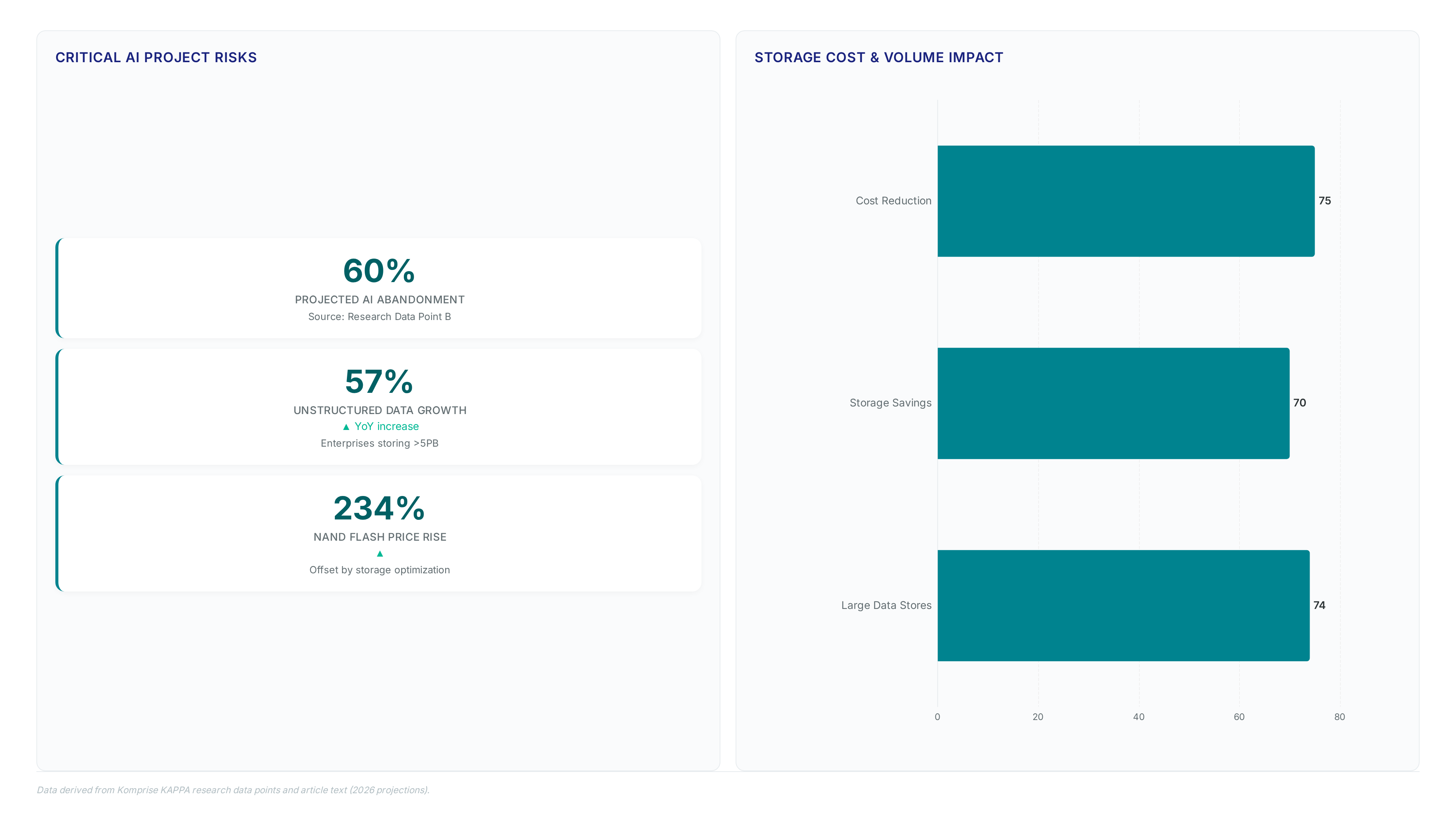 Dashboard showing 60% AI project abandonment risk, 57% data growth, 234% price rise, and 75% cost reduction potential via serverless architecture.
