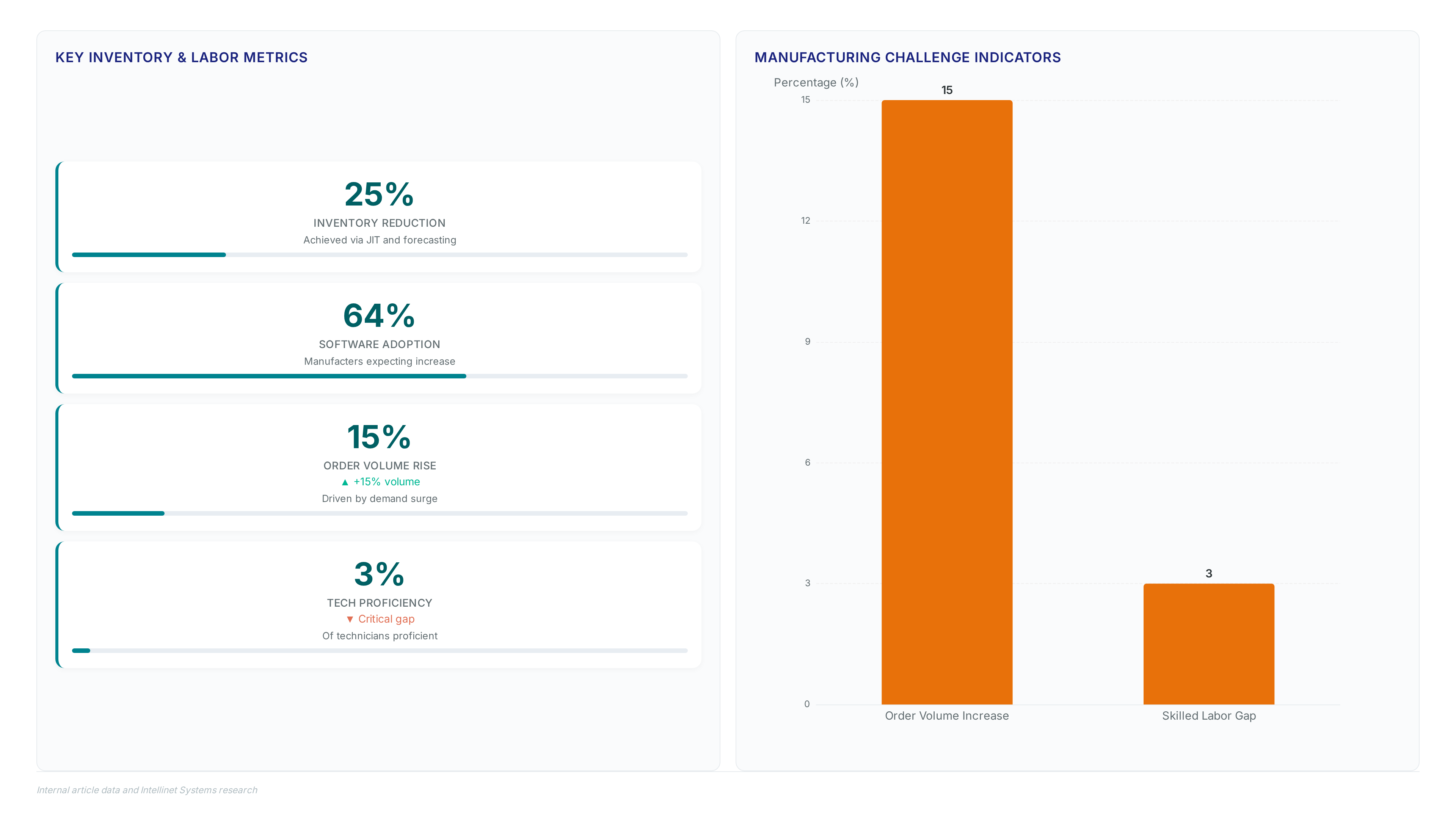Dashboard showing 25% inventory reduction potential, 64% software adoption, 15% order volume rise, and a critical 3% technician proficiency rate.