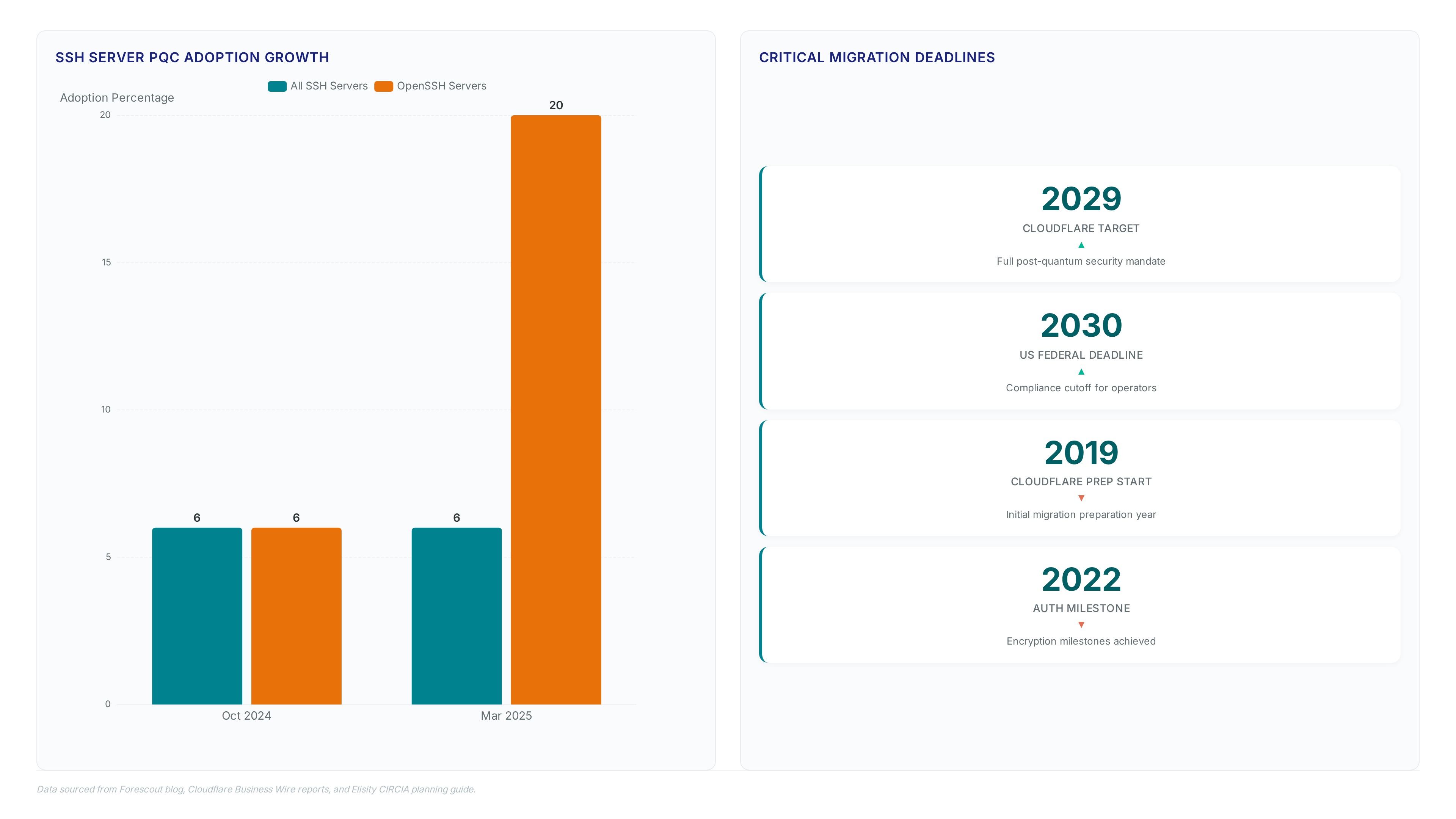Charts showing SSH post-quantum adoption rising from 6% to over 20% between late 2024 and early 2025, alongside key 2029 and 2030 migration deadlines and compliance cost estimates up to $400,000.