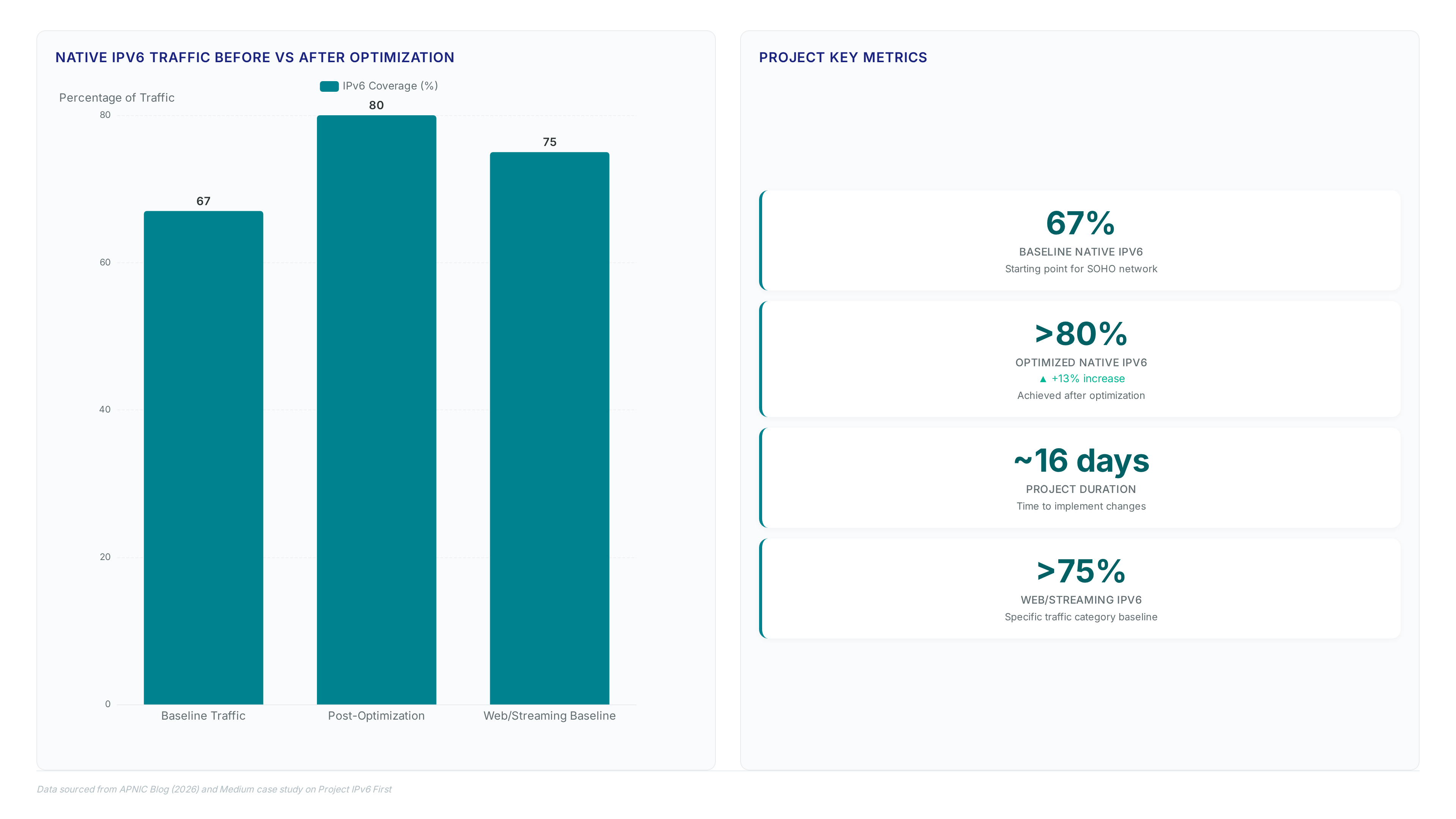 Chart showing native IPv6 traffic increasing from 67% baseline to over 80% post-optimization, with web streaming at 75% and a project duration of 16 days.