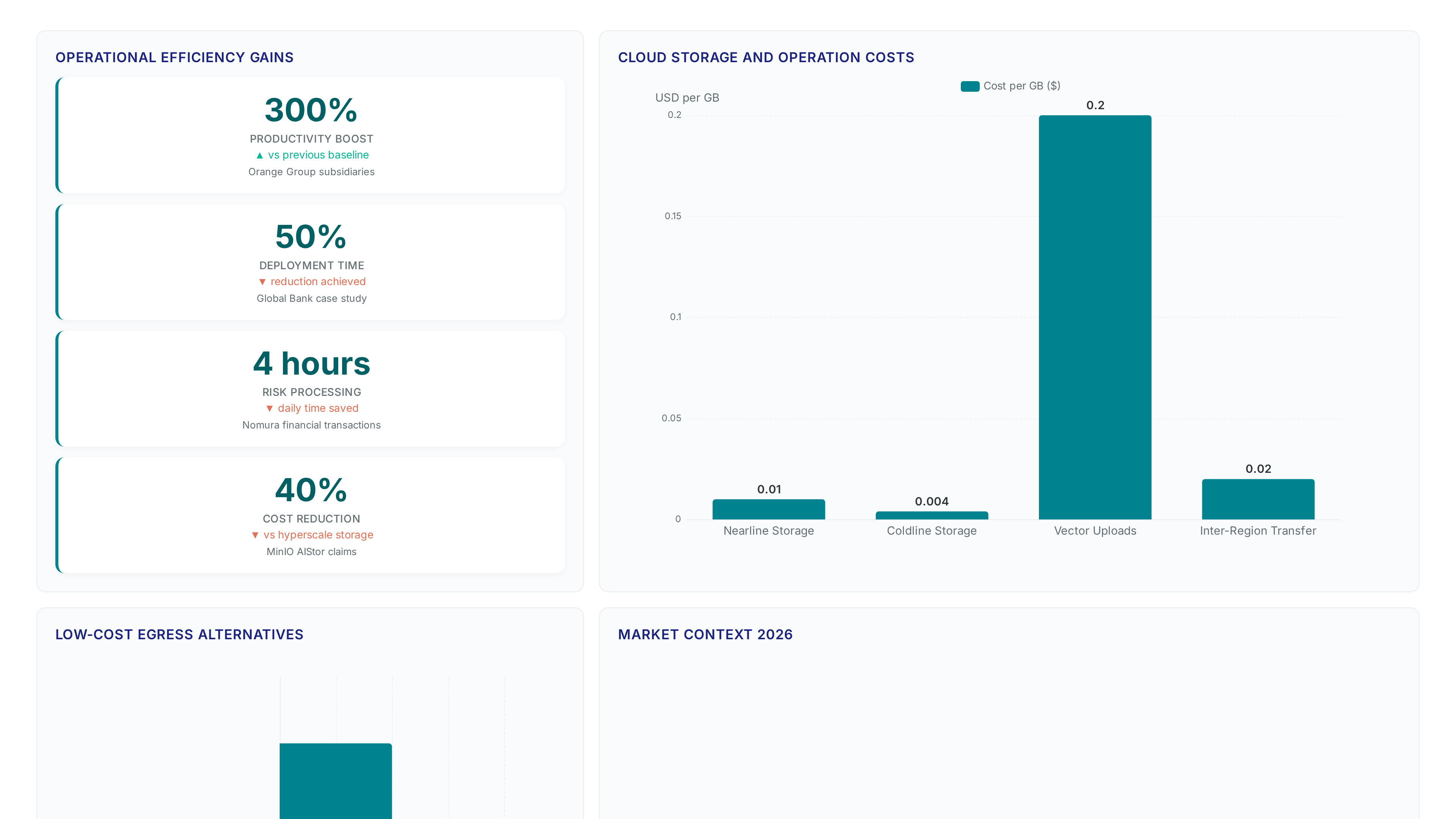 Dashboard showing 300% productivity boost and 50% faster deployment alongside cloud storage cost comparisons ranging from $0.004 to $0.20 per GB.