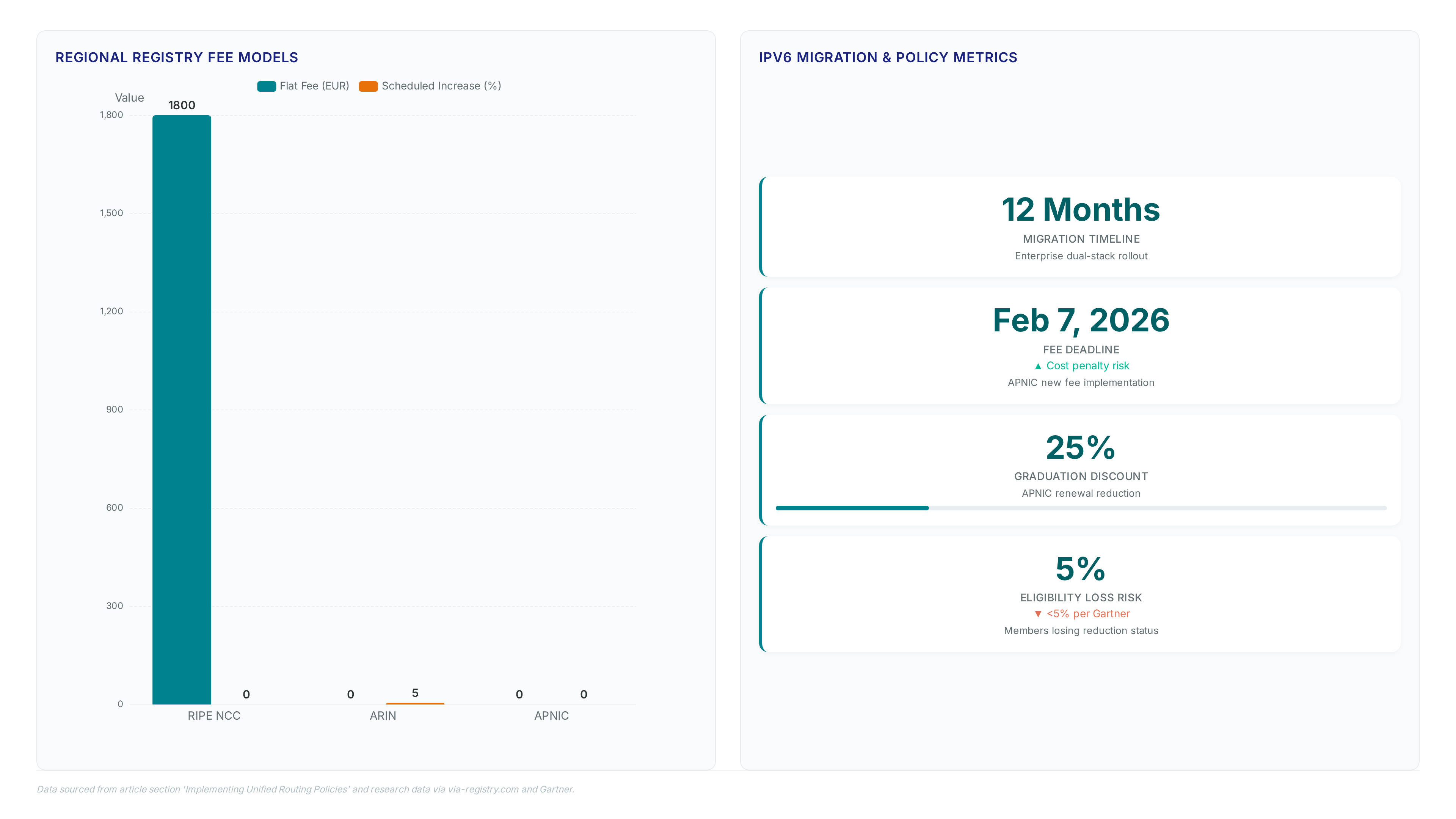 Chart comparing RIPE NCC flat fees against ARIN's 5% increase, alongside key IPv6 migration metrics including a 12-month timeline and February 2026 fee deadline.