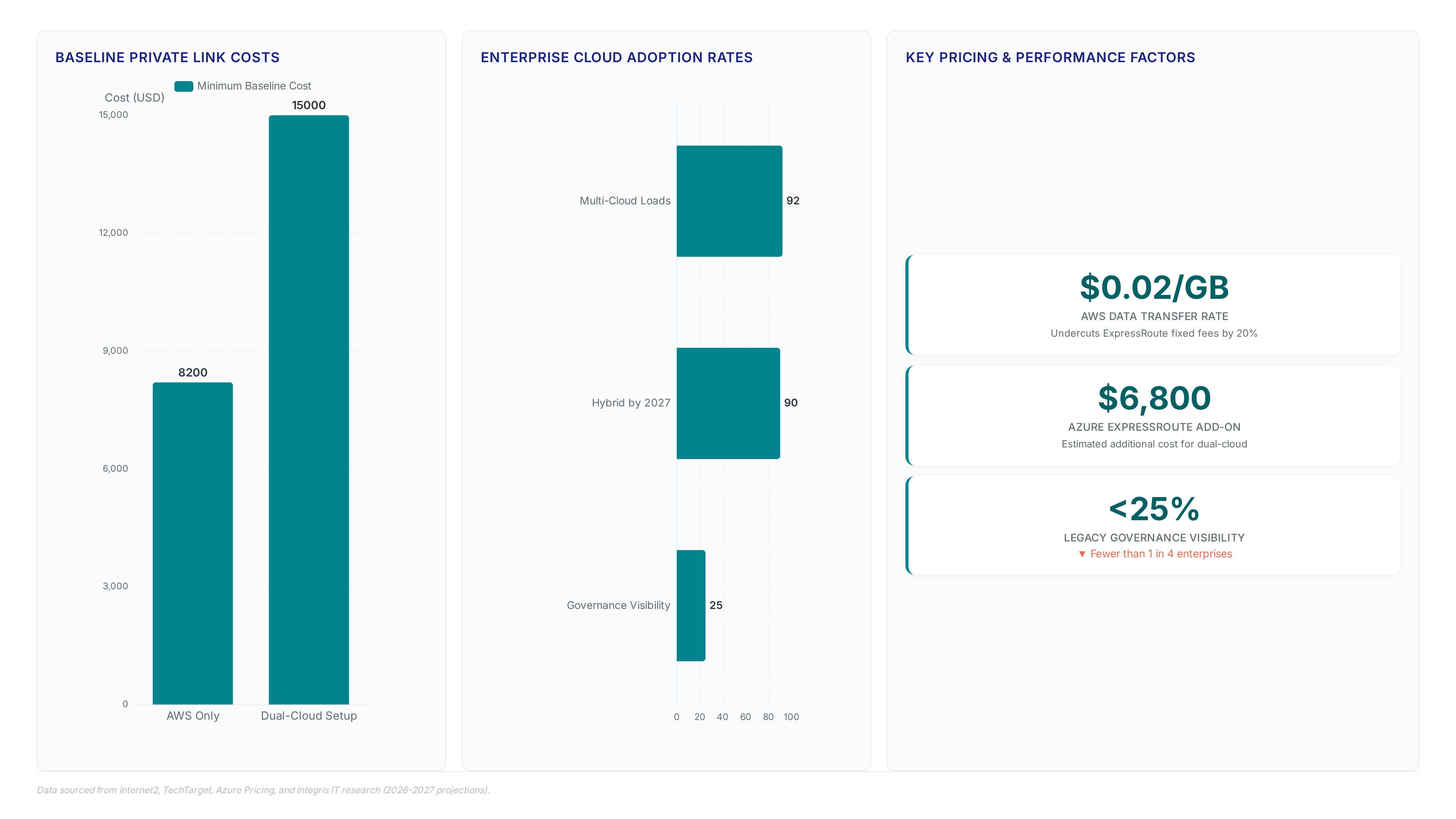 Dashboard showing $8,200 vs $15,000 baseline costs, 92% multi-cloud adoption, and $0.02/GB AWS transfer rates compared to legacy visibility gaps.