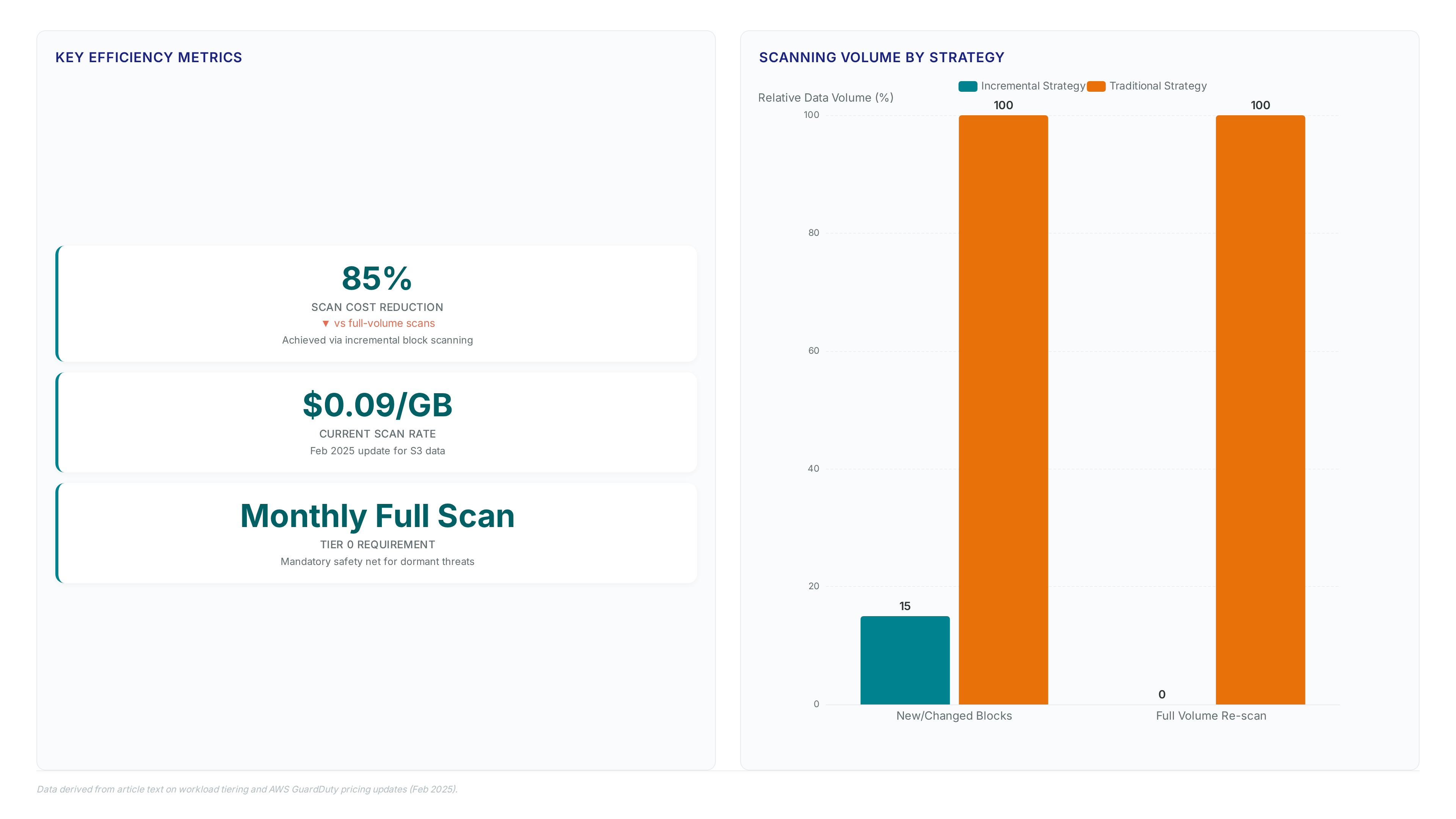 Chart showing 85% cost reduction via incremental scanning compared to traditional full-volume scans, with current S3 pricing at $0.09 per GB.