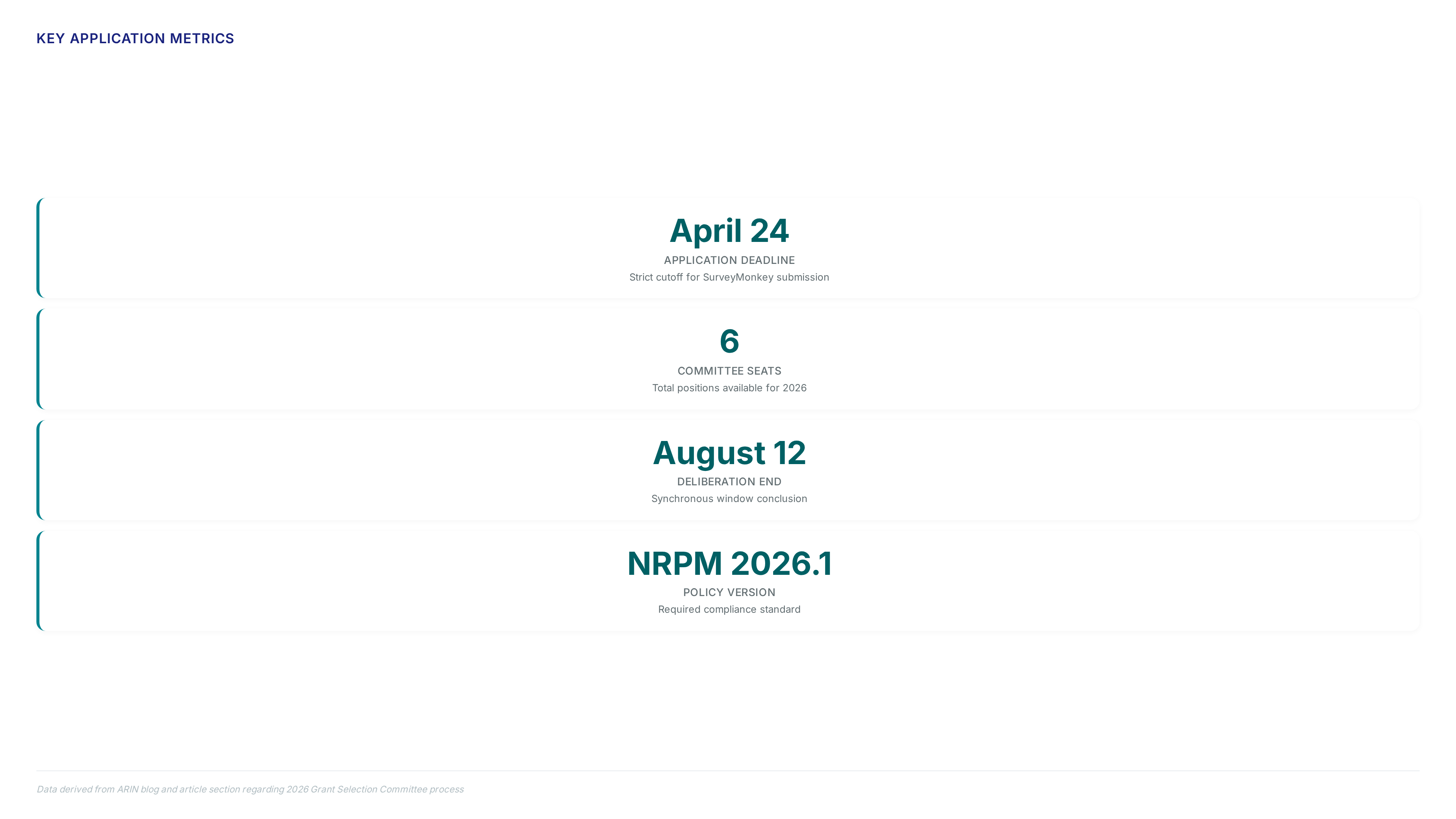 Chart displaying 2026 volunteer application metrics including April 24 deadline, 6 committee seats, and a timeline from March policy updates to August deliberations.