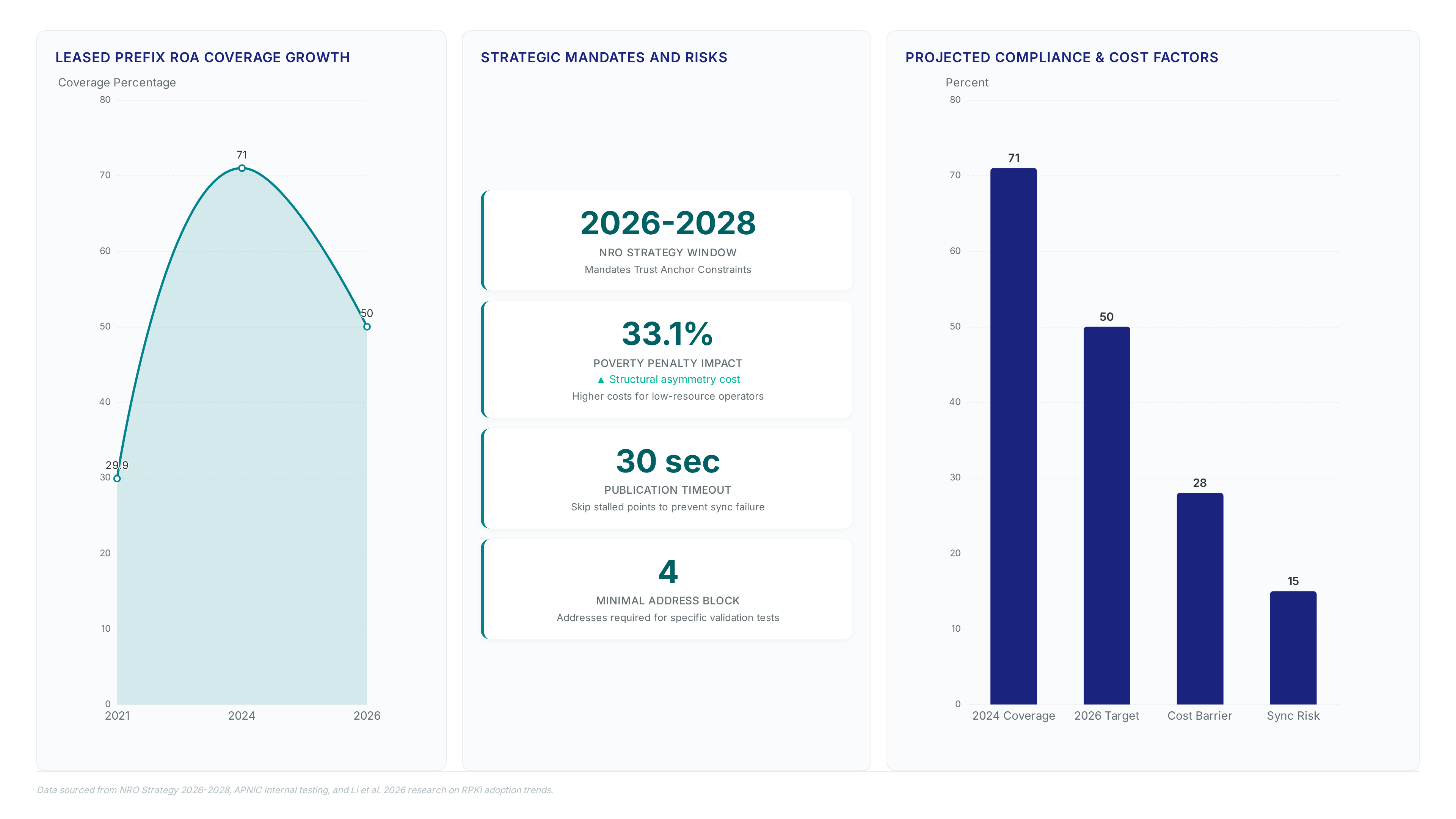Dashboard showing leased prefix ROA coverage rising from 29.9% to 71.0%, alongside key metrics like the 2026-2028 strategy window and 33.1% poverty penalty impact on smaller operators.