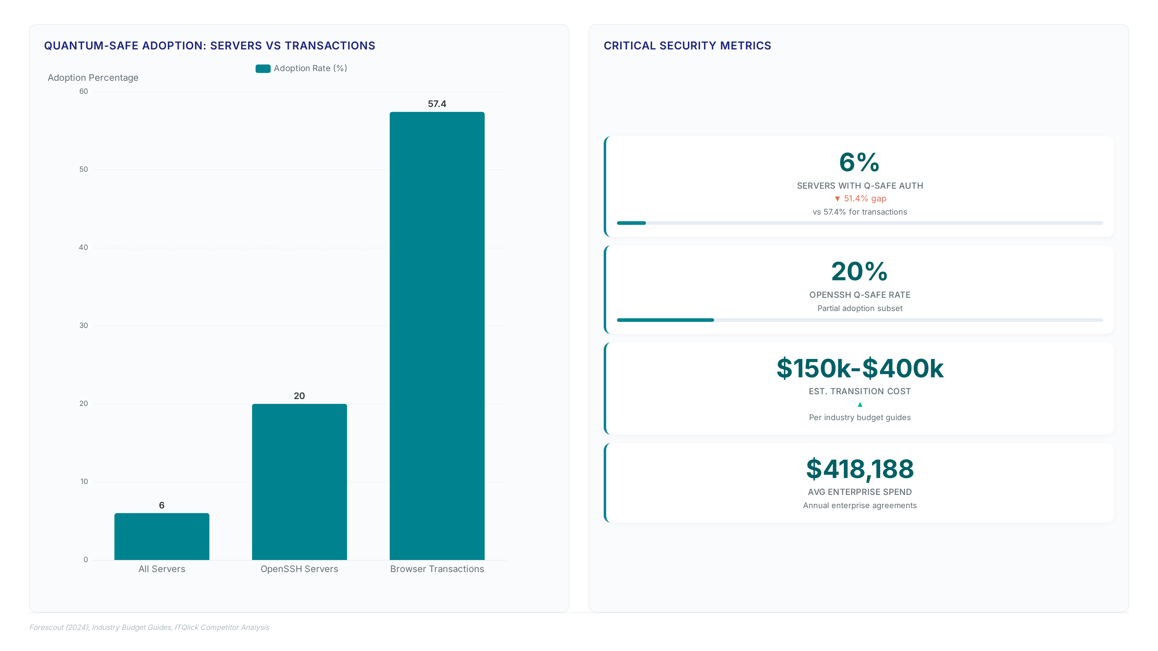 Comparison showing only 6% of servers use quantum-safe authentication versus 57.4% for browser transactions, alongside metric cards highlighting the $150k-$400k transition cost and immediate risk timeline.