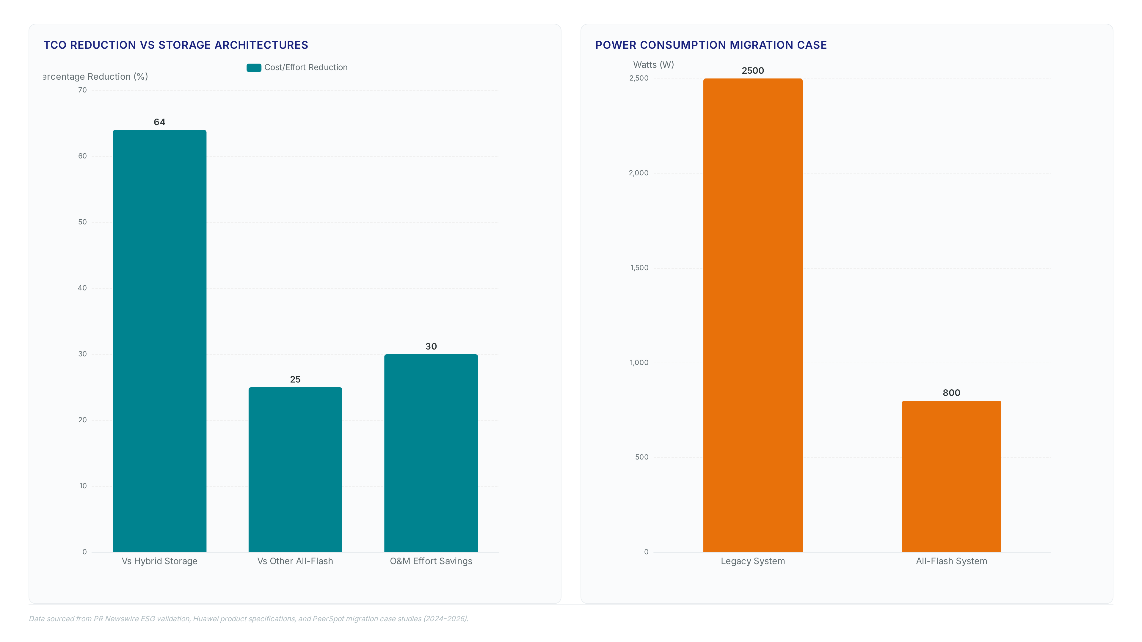 Charts comparing all-flash storage TCO reductions up to 64% against hybrid systems, power drop from 2500W to 800W, and key performance metrics including 0.25 W/TB efficiency.