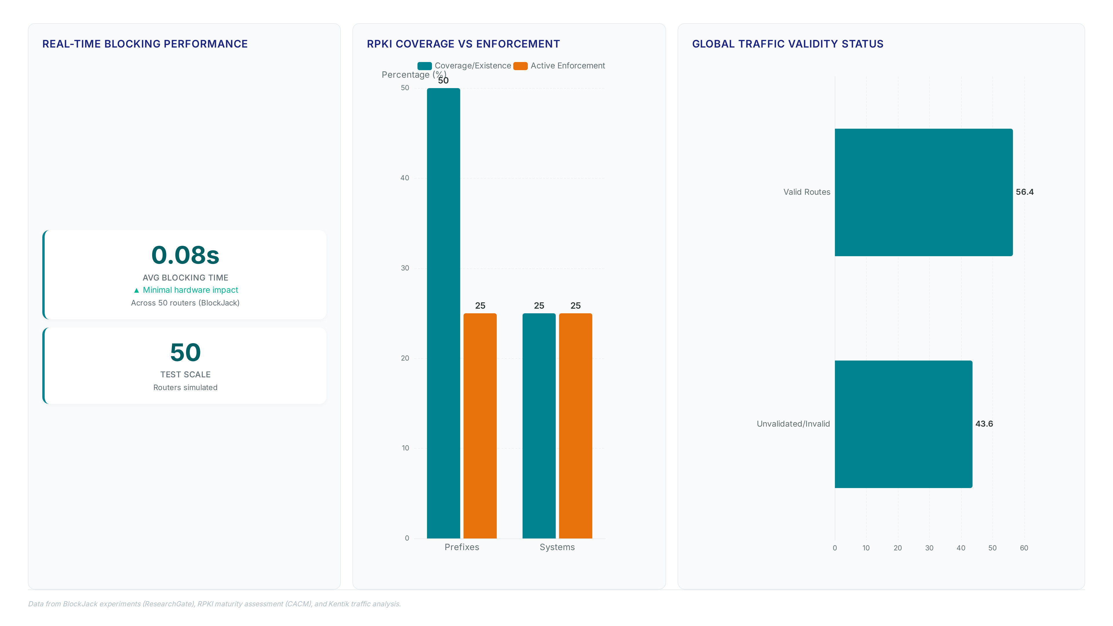 Dashboard showing 0.08s blocking time, a gap between 50% ROA coverage and 25% enforcement, and 56.4% of traffic on valid routes.