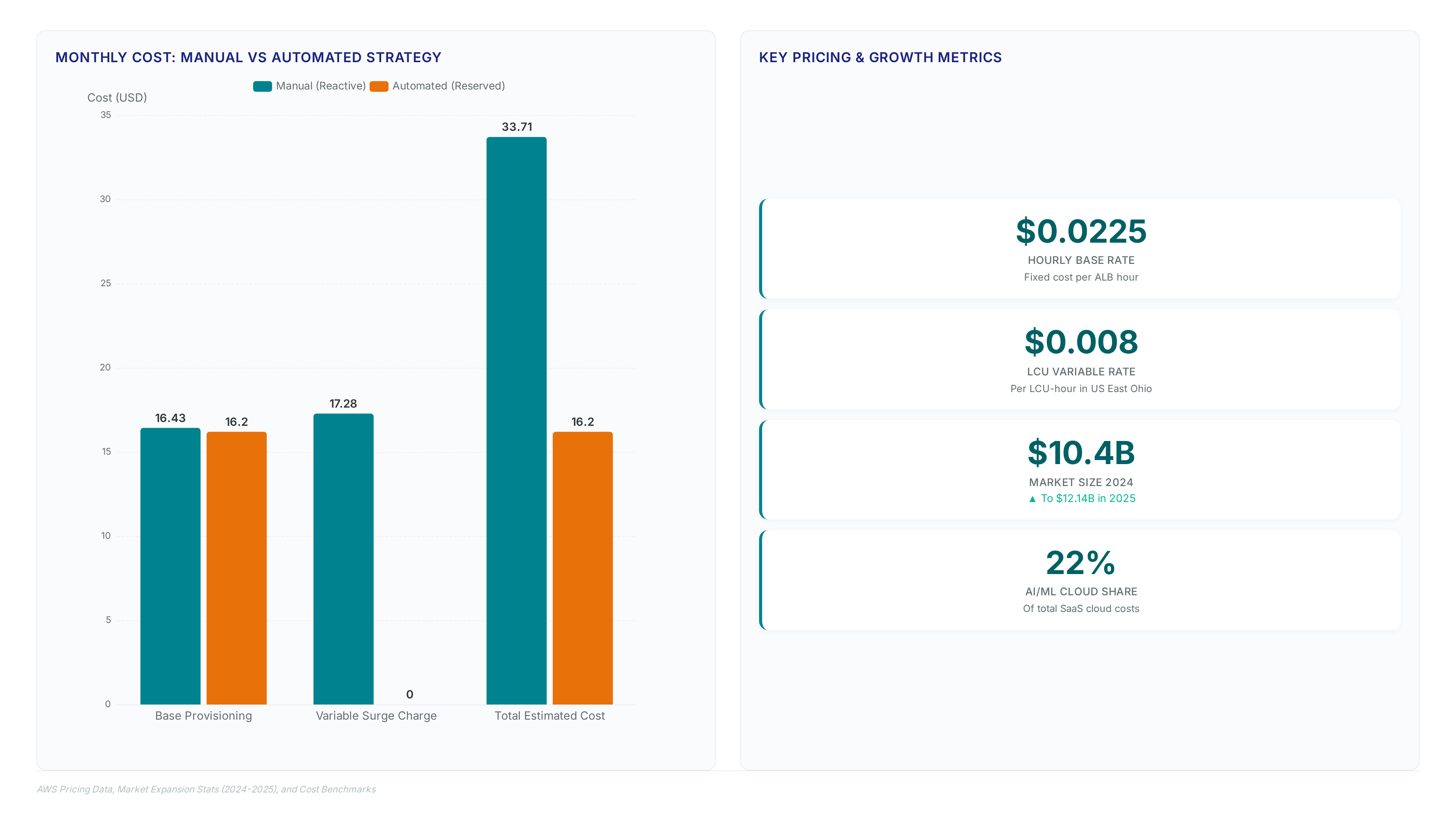 Bar chart comparing manual reactive LCU costs totaling $33.71 versus automated fixed costs of $16.20, alongside metrics showing 22% AI workload share and market growth to $12.14 billion.