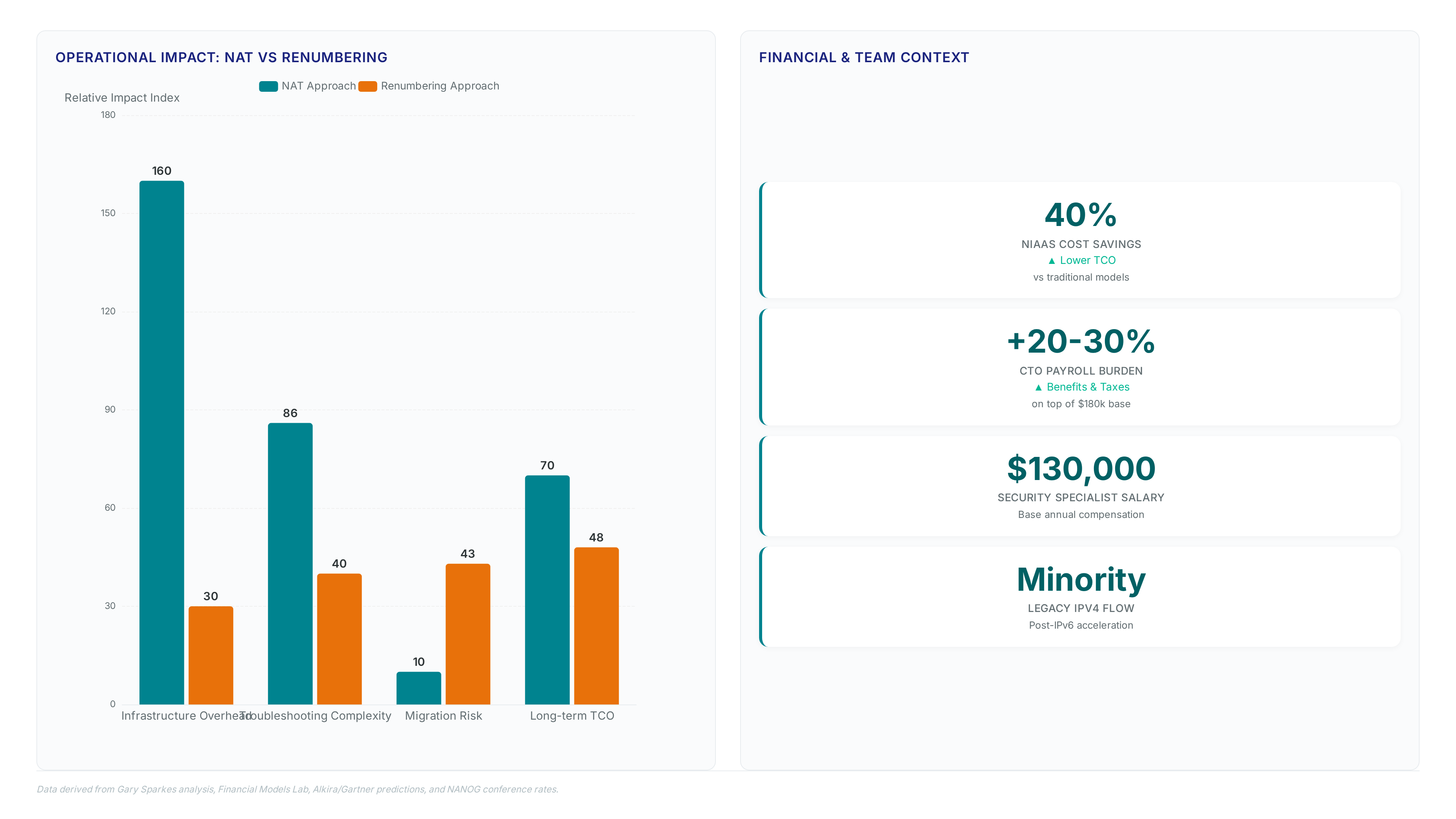 Comparison chart showing NAT creates 160% infrastructure overhead and 86% troubleshooting complexity versus 30% and 40% for renumbering, alongside key salary and savings metrics.