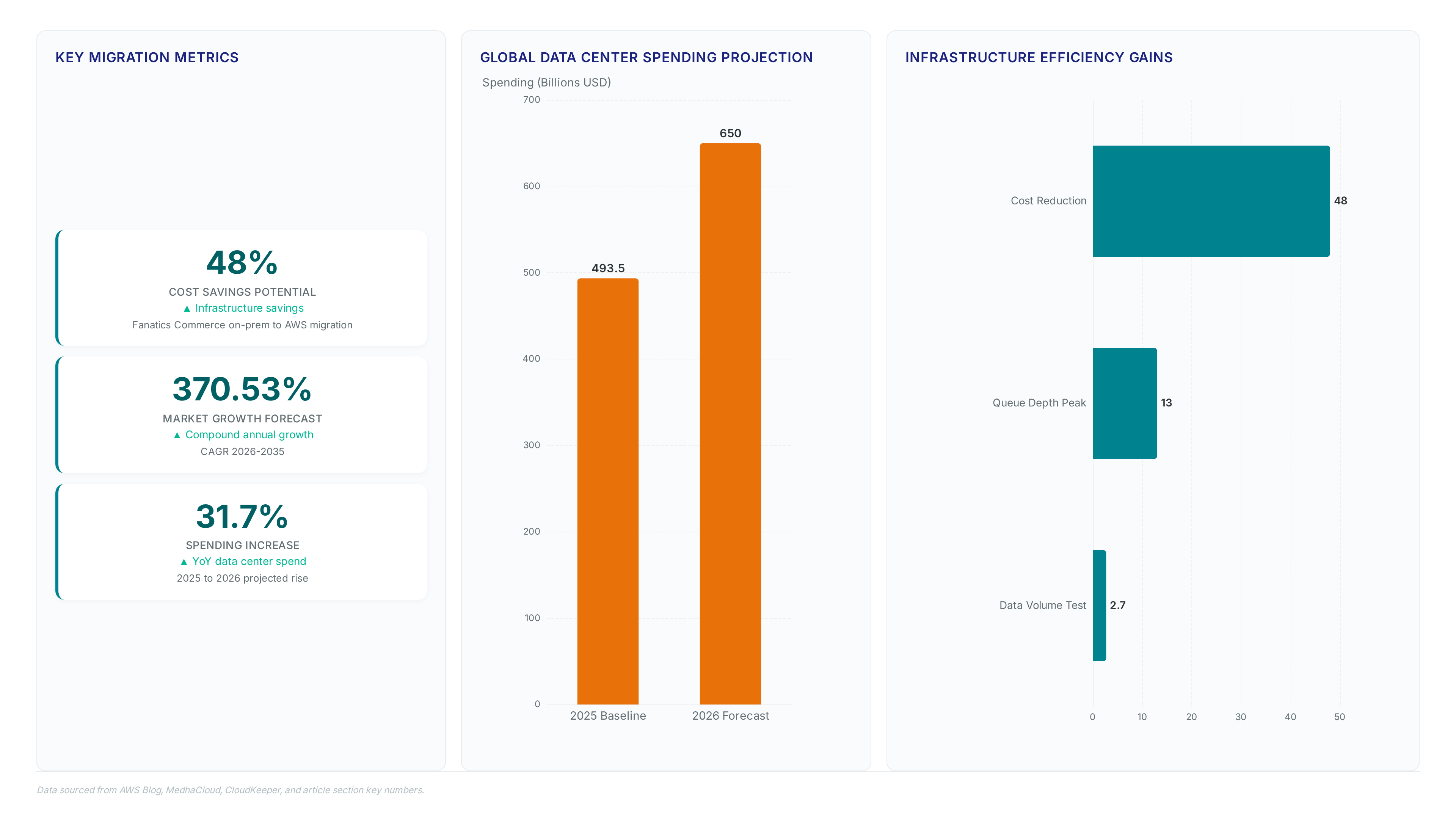 Dashboard showing 48% cost savings potential, 370% market CAGR, $650B spending forecast for 2026, and 13 peak queue depth from migration tests.