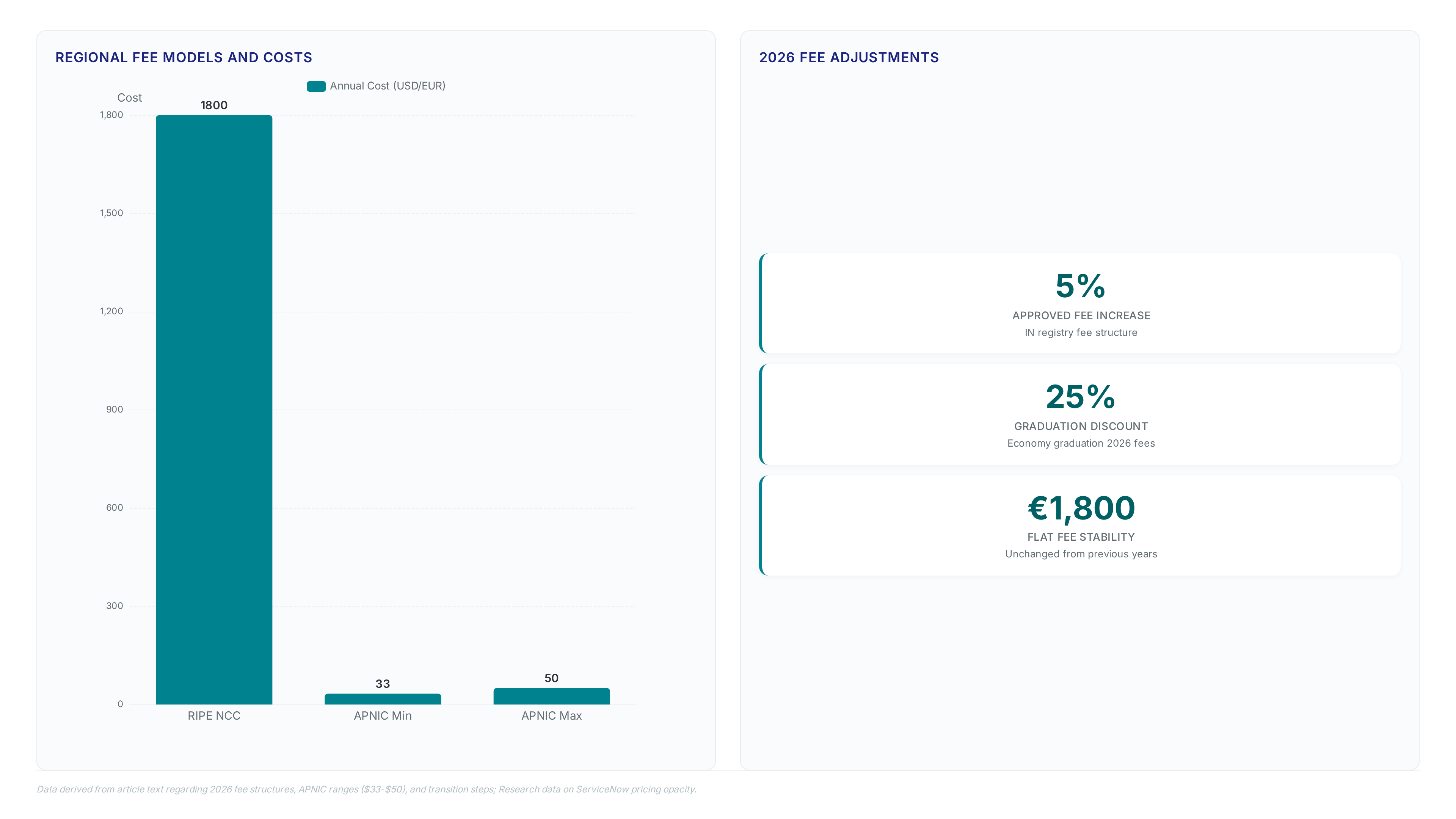 Charts comparing regional registry fees including a flat €1,800 vs tiered $33-$50 models, detailing 2026 fee changes of 5% increase and 25% discount, and listing four critical migration steps for the March 2026 switcher removal.