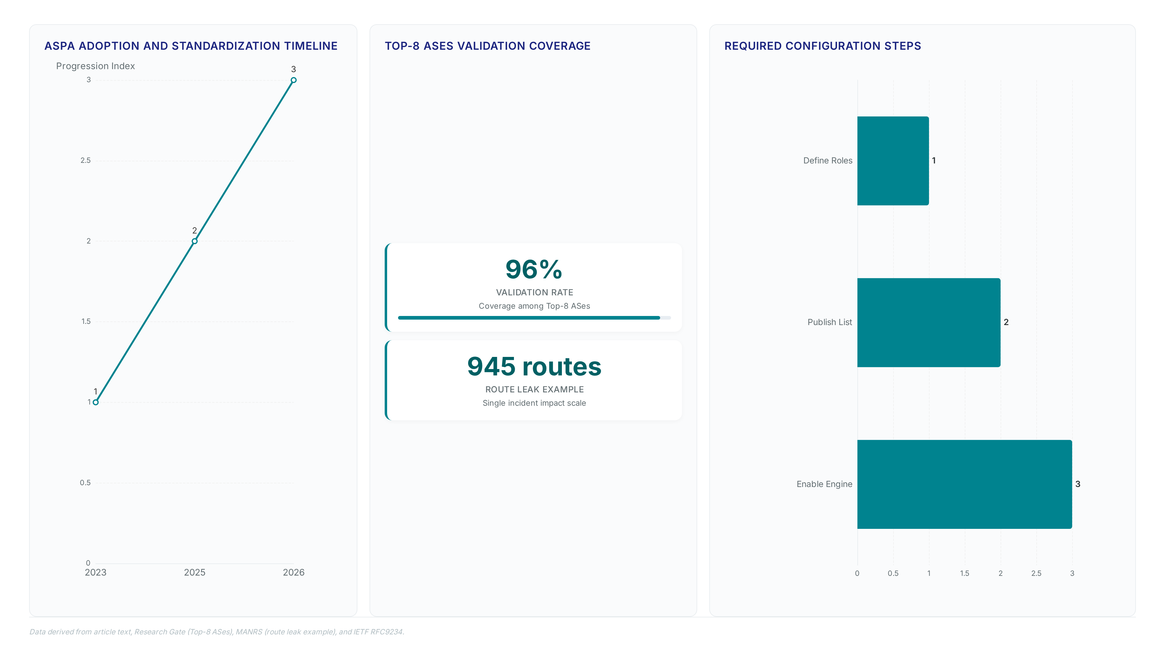 Dashboard showing ASPA adoption timeline from 2023 to 2026, 96% validation rate for top ASes, a 945-route leak example, and the three-step configuration sequence for operators.